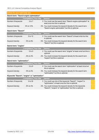 SEO, LLC Internet Competitive Analysis Report 4/27/2014
Advice for your bold body text
Search term: "Search engine optimization"
Competitors Your Site Advice
Number of keywords: 0 to 7 0 You could use the search term "Search engine optimization" at
least once but this is optional.
<
Keyword density: 0% to 12% 0% You could increase the keyword density for the search term
"Search engine optimization" but this is optional.
<
Search term: "Search"
Competitors Your Site Advice
Number of keywords: 0 to 15 0 You could use the search term "Search" at least once but this
is optional.
<
Keyword density: 0% to 8% 0% You could increase the keyword density for the search term
"Search" but this is optional.
<
Search term: "engine"
Competitors Your Site Advice
Number of keywords: 0 to 9 0 You could use the search term "engine" at least once but this is
optional.
<
Keyword density: 0% to 4% 0% You could increase the keyword density for the search term
"engine" but this is optional.
<
Search term: "optimization"
Competitors Your Site Advice
Number of keywords: 0 to 8 0 You could use the search term "optimization" at least once but
this is optional.
<
Keyword density: 0% to 4% 0% You could increase the keyword density for the search term
"optimization" but this is optional.
<
Keywords "Search", "engine" or "optimization"
Competitors Your Site Advice
Number of keywords: 0 to 32 0 You could use one of the keywords "Search", "engine" or
"optimization" at least once but this is optional.
<
Keyword density: 0% to 4% 0% You could increase the keyword density for the keywords
"Search", "engine" or "optimization" but this is optional.
<
Created by SEO, LLC 29 of 64 http://www.SplinternetMarketing.com
 