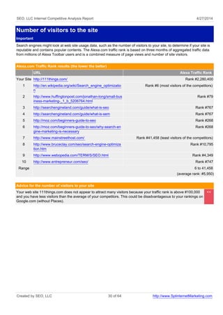 SEO, LLC Internet Competitive Analysis Report 4/27/2014
Number of visitors to the site
Important
Search engines might look at web site usage data, such as the number of visitors to your site, to determine if your site is
reputable and contains popular contents. The Alexa.com traffic rank is based on three months of aggregated traffic data
from millions of Alexa Toolbar users and is a combined measure of page views and number of site visitors.
Alexa.com Traffic Rank results (the lower the better)
URL Alexa Traffic Rank
Your Site http://111things.com/ Rank #2,280,400
1 http://en.wikipedia.org/wiki/Search_engine_optimizatio
n
Rank #6 (most visitors of the competitors)
2 http://www.huffingtonpost.com/jonathan-long/small-bus
iness-marketing-_1_b_5206764.html
Rank #79
3 http://searchengineland.com/guide/what-is-seo Rank #767
4 http://searchengineland.com/guide/what-is-sem Rank #767
5 http://moz.com/beginners-guide-to-seo Rank #268
6 http://moz.com/beginners-guide-to-seo/why-search-en
gine-marketing-is-necessary
Rank #268
7 http://www.mainstreethost.com/ Rank #41,458 (least visitors of the competitors)
8 http://www.bruceclay.com/seo/search-engine-optimiza
tion.htm
Rank #10,795
9 http://www.webopedia.com/TERM/S/SEO.html Rank #4,349
10 http://www.entrepreneur.com/seo/ Rank #747
Range 6 to 41,458
(average rank: #5,950)
Advice for the number of visitors to your site
Your web site 111things.com does not appear to attract many visitors because your traffic rank is above #100,000
and you have less visitors than the average of your competitors. This could be disadvantageous to your rankings on
Google.com (without Places).
<<
Created by SEO, LLC 30 of 64 http://www.SplinternetMarketing.com
 