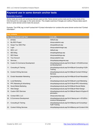 SEO, LLC Internet Competitive Analysis Report 4/27/2014
Keyword use in same domain anchor texts
Moderately Important
Anchor texts are words and sentences that are used as links. Same domain anchor texts are the anchor texts of the
links that point to a web page on the same domain. This chapter examines if Google.com (without Places) takes search
terms in same domain anchor texts into account.
Example: The HTML tag <a href="contact.htm">Contact information</a> contains the same domain anchor text "Contact
information".
Your contents
No. Same Domain Link Text Link URL
1. [empty] /default.asp
2. My SEO Project /shopcustadmin.asp
3. Scope Your SEO Plan /shopaddtocart.asp
4. Login /shopcustadminlogin.asp
5. SEO, LLC /default.asp
6. SEO Blog /shopblogslistings.asp
7. SEO News /shopnewslistings.asp
8. Your Account /shopcustadmin.asp
9. Services... /shopdisplaycategories.asp
10. Custom E-Commerce Development /shopdisplayproducts.asp?id=21&cat=++E%2DCommer
ce+Development
11. Consulting & Training /shopdisplayproducts.asp?id=45&cat=Consulting+%26+
Training
12. Content Writing Services /shopdisplayproducts.asp?id=48&cat=Content+Writing+
Services
13. Emails Newsletter Marketing /shopdisplayproducts.asp?id=49&cat=Email+Newsletter
s
14. Local Marketing /shopdisplayproducts.asp?id=52&cat=Local+Marketing
15. PPC Marketing & Advertising /shopdisplayproducts.asp?id=51&cat=PPC+Advertising
16. Social Media Marketing /shopdisplayproducts.asp?id=50&cat=Social+Media
17. Web Design /shopdisplayproducts.asp?id=53&cat=Web+Design
18. Custom SEO Services /shopdisplayproducts.asp?id=39&cat=Search+Engine+O
ptimization
19. Contact SEO, LLC /shopcustcontact.asp
20. E-Commerce Development /shopdisplayproducts.asp?id=21&amp;cat=++E%2DCo
mmerce+Development
21. Consulting & Training /shopdisplayproducts.asp?id=45&amp;cat=Consulting+
%26+Training
22. Content Writing Services /shopdisplayproducts.asp?id=48&amp;cat=Content+Writ
Created by SEO, LLC 31 of 64 http://www.SplinternetMarketing.com
 