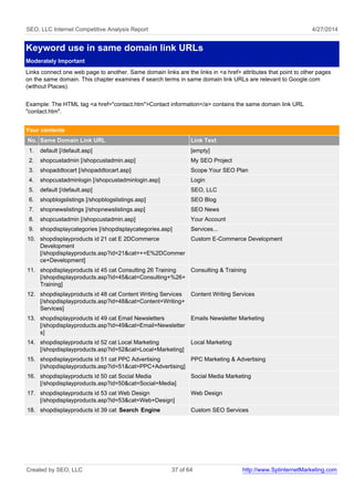 SEO, LLC Internet Competitive Analysis Report 4/27/2014
Keyword use in same domain link URLs
Moderately Important
Links connect one web page to another. Same domain links are the links in <a href> attributes that point to other pages
on the same domain. This chapter examines if search terms in same domain link URLs are relevant to Google.com
(without Places).
Example: The HTML tag <a href="contact.htm">Contact information</a> contains the same domain link URL
"contact.htm".
Your contents
No. Same Domain Link URL Link Text
1. default [/default.asp] [empty]
2. shopcustadmin [/shopcustadmin.asp] My SEO Project
3. shopaddtocart [/shopaddtocart.asp] Scope Your SEO Plan
4. shopcustadminlogin [/shopcustadminlogin.asp] Login
5. default [/default.asp] SEO, LLC
6. shopblogslistings [/shopblogslistings.asp] SEO Blog
7. shopnewslistings [/shopnewslistings.asp] SEO News
8. shopcustadmin [/shopcustadmin.asp] Your Account
9. shopdisplaycategories [/shopdisplaycategories.asp] Services...
10. shopdisplayproducts id 21 cat E 2DCommerce
Development
[/shopdisplayproducts.asp?id=21&cat=++E%2DCommer
ce+Development]
Custom E-Commerce Development
11. shopdisplayproducts id 45 cat Consulting 26 Training
[/shopdisplayproducts.asp?id=45&cat=Consulting+%26+
Training]
Consulting & Training
12. shopdisplayproducts id 48 cat Content Writing Services
[/shopdisplayproducts.asp?id=48&cat=Content+Writing+
Services]
Content Writing Services
13. shopdisplayproducts id 49 cat Email Newsletters
[/shopdisplayproducts.asp?id=49&cat=Email+Newsletter
s]
Emails Newsletter Marketing
14. shopdisplayproducts id 52 cat Local Marketing
[/shopdisplayproducts.asp?id=52&cat=Local+Marketing]
Local Marketing
15. shopdisplayproducts id 51 cat PPC Advertising
[/shopdisplayproducts.asp?id=51&cat=PPC+Advertising]
PPC Marketing & Advertising
16. shopdisplayproducts id 50 cat Social Media
[/shopdisplayproducts.asp?id=50&cat=Social+Media]
Social Media Marketing
17. shopdisplayproducts id 53 cat Web Design
[/shopdisplayproducts.asp?id=53&cat=Web+Design]
Web Design
18. shopdisplayproducts id 39 cat Search Engine Custom SEO Services
Created by SEO, LLC 37 of 64 http://www.SplinternetMarketing.com
 
