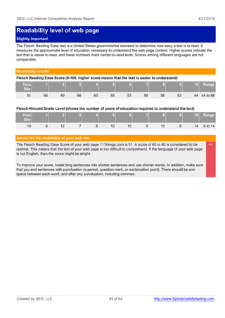SEO, LLC Internet Competitive Analysis Report 4/27/2014
Readability level of web page
Slightly Important
The Flesch Reading Ease test is a United States governmental standard to determine how easy a text is to read. It
measures the approximate level of education necessary to understand the web page content. Higher scores indicate the
text that is easier to read, and lower numbers mark harder-to-read texts. Scores among different languages are not
comparable.
Readability results
Flesch Reading Ease Score (0-100, higher score means that the text is easier to understand)
Your
Site
1 2 3 4 5 6 7 8 9 10 Range
51 65 49 66 60 55 53 56 56 63 44 44 to 66
Flesch-Kincaid Grade Level (shows the number of years of education required to understand the text)
Your
Site
1 2 3 4 5 6 7 8 9 10 Range
10 6 12 7 8 10 10 9 10 9 14 6 to 14
Advice for the readability of your web site
The Flesch Reading Ease Score of your web page 111things.com is 51. A score of 60 to 80 is considered to be
optimal. This means that the text of your web page is too difficult to comprehend. If the language of your web page
is not English, then the score might be alright.
To improve your score, break long sentences into shorter sentences and use shorter words. In addition, make sure
that you end sentences with punctuation (a period, question mark, or exclamation point). There should be one
space between each word, and after any punctuation, including commas.
<<
Created by SEO, LLC 49 of 64 http://www.SplinternetMarketing.com
 