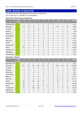 SEO, LLC Internet Competitive Analysis Report 4/27/2014
Table: Number of keywords
This chapter lists the analyzed keyword ranking factors in tabular form.
(AT = anchor text, LU = link URL, SD = same domain.)
Search term: "Search engine optimization"
Your
Site
1 2 3 4 5 6 7 8 9 10 Range
Document Title: 1 1 0 1 0 0 0 0 1 1 1 0 to 1
Body Text: 3 15 8 6 1 4 2 2 65 2 18 1 to 65
H1 Texts: 1 1 0 1 0 0 0 0 1 1 1 0 to 1
Domain: 0 0 0 0 0 0 0 0 0 0 0 all 0
Page URL: 0 1 0 0 0 0 0 0 1 0 0 0 to 1
H2-H6 Texts: 0 0 0 0 0 1 0 0 5 0 1 0 to 5
IMG ALT: 0 0 0 0 0 0 0 0 9 0 0 0 to 9
Bold Text: 0 3 3 0 0 0 0 0 7 0 0 0 to 7
SD AT: 1 1 0 1 1 0 0 1 8 0 16 0 to 16
Outbound AT: 0 5 0 0 0 0 0 0 1 0 0 0 to 5
SD LU: 4 26 0 1 1 0 0 3 3 0 0 0 to 26
Outbound LU: 0 2 2 1 0 0 0 0 0 0 0 0 to 2
Meta Descr.: 1 0 1 1 0 0 0 1 1 0 1 0 to 1
First Sentence: 0 1 0 0 0 0 0 0 1 0 0 0 to 1
Search term: "Search"
Your
Site
1 2 3 4 5 6 7 8 9 10 Range
Document Title: 1 1 0 1 1 0 0 1 1 1 1 0 to 1
Body Text: 11 172 35 62 87 35 44 3 244 25 29 3 to 244
H1 Texts: 1 1 0 2 2 0 0 0 1 1 1 0 to 2
Domain: 0 0 0 1 1 0 0 0 0 0 0 0 to 1
Page URL: 0 1 0 0 0 0 1 0 1 0 0 0 to 1
H2-H6 Texts: 1 2 0 4 1 2 1 0 9 1 3 0 to 9
IMG ALT: 0 0 0 14 14 2 2 0 11 0 2 0 to 14
Bold Text: 0 3 5 2 5 1 0 0 15 0 0 0 to 15
SD AT: 2 26 1 38 40 10 2 2 19 6 18 1 to 40
Outbound AT: 0 25 0 1 12 0 1 0 4 7 0 0 to 25
SD LU: 6 54 2 42 49 11 31 4 11 4 0 0 to 54
Outbound LU: 0 22 3 29 40 0 0 0 4 8 0 0 to 40
Meta Descr.: 1 0 1 2 2 0 0 2 1 1 1 0 to 2
First Sentence: 1 2 0 1 1 0 0 0 1 0 0 0 to 2
Created by SEO, LLC 54 of 64 http://www.SplinternetMarketing.com
 