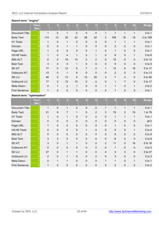SEO, LLC Internet Competitive Analysis Report 4/27/2014
Search term: "engine"
Your
Site
1 2 3 4 5 6 7 8 9 10 Range
Document Title: 1 1 0 1 0 0 0 1 1 1 1 0 to 1
Body Text: 6 114 13 30 22 28 32 2 169 18 19 2 to 169
H1 Texts: 1 1 0 1 0 0 0 0 1 1 1 0 to 1
Domain: 0 0 0 1 1 0 0 0 0 0 0 0 to 1
Page URL: 0 1 0 0 0 0 1 0 1 0 0 0 to 1
H2-H6 Texts: 0 1 0 4 1 2 1 0 8 0 1 0 to 8
IMG ALT: 0 0 0 15 15 2 2 0 10 0 0 0 to 15
Bold Text: 0 3 4 0 1 0 0 0 9 0 0 0 to 9
SD AT: 1 17 0 12 6 7 0 1 12 6 16 0 to 17
Outbound AT: 0 13 0 1 6 0 0 0 2 5 0 0 to 13
SD LU: 4 46 0 13 5 10 25 3 7 4 0 0 to 46
Outbound LU: 0 17 2 12 15 0 0 0 1 7 0 0 to 17
Meta Descr.: 1 0 1 2 1 0 0 1 1 0 1 0 to 2
First Sentence: 0 1 0 0 0 0 0 0 1 0 0 0 to 1
Search term: "optimization"
Your
Site
1 2 3 4 5 6 7 8 9 10 Range
Document Title: 1 1 0 1 0 0 0 1 1 1 1 0 to 1
Body Text: 3 21 9 7 1 5 2 3 79 2 19 1 to 79
H1 Texts: 1 1 0 1 0 0 0 0 1 1 1 0 to 1
Domain: 0 0 0 0 0 0 0 0 0 0 0 all 0
Page URL: 0 1 0 0 0 0 0 0 1 0 0 0 to 1
H2-H6 Texts: 0 0 0 0 0 1 0 0 5 0 1 0 to 5
IMG ALT: 0 0 0 0 0 0 0 0 9 0 0 0 to 9
Bold Text: 0 3 3 0 0 0 0 0 8 0 0 0 to 8
SD AT: 1 3 0 1 1 0 0 2 11 0 16 0 to 16
Outbound AT: 0 5 0 0 0 0 0 0 1 0 0 0 to 5
SD LU: 4 27 0 1 1 0 0 4 5 0 0 0 to 27
Outbound LU: 0 2 2 1 0 0 0 0 3 0 0 0 to 3
Meta Descr.: 1 0 1 1 0 0 0 1 1 0 1 0 to 1
First Sentence: 0 1 0 0 0 0 0 0 2 0 0 0 to 2
Created by SEO, LLC 55 of 64 http://www.SplinternetMarketing.com
 