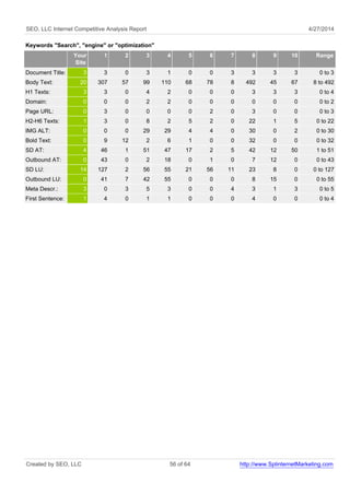 SEO, LLC Internet Competitive Analysis Report 4/27/2014
Keywords "Search", "engine" or "optimization"
Your
Site
1 2 3 4 5 6 7 8 9 10 Range
Document Title: 3 3 0 3 1 0 0 3 3 3 3 0 to 3
Body Text: 20 307 57 99 110 68 78 8 492 45 67 8 to 492
H1 Texts: 3 3 0 4 2 0 0 0 3 3 3 0 to 4
Domain: 0 0 0 2 2 0 0 0 0 0 0 0 to 2
Page URL: 0 3 0 0 0 0 2 0 3 0 0 0 to 3
H2-H6 Texts: 1 3 0 8 2 5 2 0 22 1 5 0 to 22
IMG ALT: 0 0 0 29 29 4 4 0 30 0 2 0 to 30
Bold Text: 0 9 12 2 6 1 0 0 32 0 0 0 to 32
SD AT: 4 46 1 51 47 17 2 5 42 12 50 1 to 51
Outbound AT: 0 43 0 2 18 0 1 0 7 12 0 0 to 43
SD LU: 14 127 2 56 55 21 56 11 23 8 0 0 to 127
Outbound LU: 0 41 7 42 55 0 0 0 8 15 0 0 to 55
Meta Descr.: 3 0 3 5 3 0 0 4 3 1 3 0 to 5
First Sentence: 1 4 0 1 1 0 0 0 4 0 0 0 to 4
Created by SEO, LLC 56 of 64 http://www.SplinternetMarketing.com
 