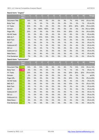 SEO, LLC Internet Competitive Analysis Report 4/27/2014
Search term: "engine"
Your
Site
1 2 3 4 5 6 7 8 9 10 Range
Document Title: 13% 14% 0% 14% 0% 0% 0% 9% 7% 14% 14% 0% to 14%
Body Text: 1% 2% 1% 2% 1% 3% 3% 0% 2% 3% 1% 0% to 3%
H1 Texts: 11% 33% 0% 5% 0% 0% 0% 0% 25% 20% 20% 0% to 33%
Domain: 0% 0% 0% 100% 100% 0% 0% 0% 0% 0% 0% 0% to 100%
Page URL: 0% 25% 0% 0% 0% 0% 10% 0% 25% 0% 0% 0% to 25%
H2-H6 Texts: 0% 2% 0% 8% 6% 4% 3% 0% 6% 0% 0% 0% to 8%
IMG ALT: 0% 0% 0% 10% 10% 15% 5% 0% 12% 0% 0% 0% to 15%
Bold Text: 0% 4% 1% 0% 2% 0% 0% 0% 2% 0% 0% 0% to 4%
SD AT: 1% 2% 0% 2% 1% 7% 0% 1% 3% 4% 3% 0% to 7%
Outbound AT: 0% 3% 0% 1% 2% 0% 0% 0% 2% 4% 0% 0% to 4%
SD LU: 1% 2% 0% 2% 1% 7% 6% 2% 3% 2% 0% 0% to 7%
Outbound LU: 0% 3% 1% 2% 3% 0% 0% 0% 0% 4% 0% 0% to 4%
Meta Descr.: 5% 0% 2% 8% 4% 0% 0% 3% 4% 0% 4% 0% to 8%
First Sentence: 0% 7% 0% 0% 0% 0% 0% 0% 2% 0% 0% 0% to 7%
Search term: "optimization"
Your
Site
1 2 3 4 5 6 7 8 9 10 Range
Document Title: 13% 14% 0% 14% 0% 0% 0% 9% 7% 14% 14% 0% to 14%
Body Text: 0% 0% 0% 0% 0% 1% 0% 1% 1% 0% 1% 0% to 1%
H1 Texts: 11% 33% 0% 5% 0% 0% 0% 0% 25% 20% 20% 0% to 33%
Domain: 0% 0% 0% 0% 0% 0% 0% 0% 0% 0% 0% all 0%
Page URL: 0% 25% 0% 0% 0% 0% 0% 0% 25% 0% 0% 0% to 25%
H2-H6 Texts: 0% 0% 0% 0% 0% 2% 0% 0% 4% 0% 0% 0% to 4%
IMG ALT: 0% 0% 0% 0% 0% 0% 0% 0% 10% 0% 0% 0% to 10%
Bold Text: 0% 4% 1% 0% 0% 0% 0% 0% 2% 0% 0% 0% to 4%
SD AT: 1% 0% 0% 0% 0% 0% 0% 1% 3% 0% 3% 0% to 3%
Outbound AT: 0% 1% 0% 0% 0% 0% 0% 0% 1% 0% 0% 0% to 1%
SD LU: 1% 1% 0% 0% 0% 0% 0% 3% 2% 0% 0% 0% to 3%
Outbound LU: 0% 0% 1% 0% 0% 0% 0% 0% 1% 0% 0% 0% to 1%
Meta Descr.: 5% 0% 2% 4% 0% 0% 0% 3% 4% 0% 4% 0% to 4%
First Sentence: 0% 7% 0% 0% 0% 0% 0% 0% 5% 0% 0% 0% to 7%
Created by SEO, LLC 58 of 64 http://www.SplinternetMarketing.com
 