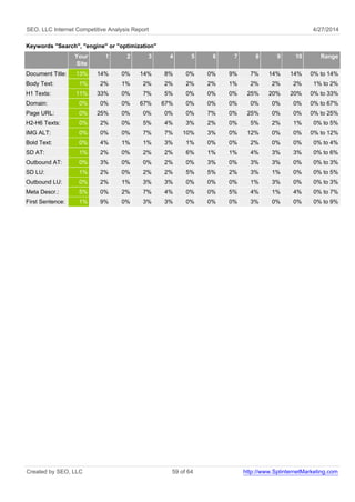 SEO, LLC Internet Competitive Analysis Report 4/27/2014
Keywords "Search", "engine" or "optimization"
Your
Site
1 2 3 4 5 6 7 8 9 10 Range
Document Title: 13% 14% 0% 14% 8% 0% 0% 9% 7% 14% 14% 0% to 14%
Body Text: 1% 2% 1% 2% 2% 2% 2% 1% 2% 2% 2% 1% to 2%
H1 Texts: 11% 33% 0% 7% 5% 0% 0% 0% 25% 20% 20% 0% to 33%
Domain: 0% 0% 0% 67% 67% 0% 0% 0% 0% 0% 0% 0% to 67%
Page URL: 0% 25% 0% 0% 0% 0% 7% 0% 25% 0% 0% 0% to 25%
H2-H6 Texts: 0% 2% 0% 5% 4% 3% 2% 0% 5% 2% 1% 0% to 5%
IMG ALT: 0% 0% 0% 7% 7% 10% 3% 0% 12% 0% 0% 0% to 12%
Bold Text: 0% 4% 1% 1% 3% 1% 0% 0% 2% 0% 0% 0% to 4%
SD AT: 1% 2% 0% 2% 2% 6% 1% 1% 4% 3% 3% 0% to 6%
Outbound AT: 0% 3% 0% 0% 2% 0% 3% 0% 3% 3% 0% 0% to 3%
SD LU: 1% 2% 0% 2% 2% 5% 5% 2% 3% 1% 0% 0% to 5%
Outbound LU: 0% 2% 1% 3% 3% 0% 0% 0% 1% 3% 0% 0% to 3%
Meta Descr.: 5% 0% 2% 7% 4% 0% 0% 5% 4% 1% 4% 0% to 7%
First Sentence: 1% 9% 0% 3% 3% 0% 0% 0% 3% 0% 0% 0% to 9%
Created by SEO, LLC 59 of 64 http://www.SplinternetMarketing.com
 