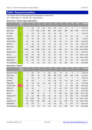 SEO, LLC Internet Competitive Analysis Report 4/27/2014
Table: Keyword position
This chapter lists the analyzed keyword ranking factors in tabular form.
(AT = anchor text, LU = link URL, SD = same domain.)
Search term: "Search engine optimization"
Your
Site
1 2 3 4 5 6 7 8 9 10 Range
Document Title: 11 1 n/a 15 n/a n/a n/a n/a 13 9 7 n/a to 15
Body Text: 622 1 7,179 1,295 2,128 953 397 2,321 288 159 1,794 1 to 7,179
H1 Texts: 8 1 n/a 15 n/a n/a n/a n/a 7 1 7 n/a to 15
Domain: n/a n/a n/a n/a n/a n/a n/a n/a n/a n/a n/a n/a
Page URL: n/a 6 n/a n/a n/a n/a n/a n/a 5 n/a n/a n/a to 6
H2-H6 Texts: n/a n/a n/a n/a n/a 9 n/a n/a 10 n/a 182 n/a to 182
IMG ALT: n/a n/a n/a n/a n/a n/a n/a n/a 174 n/a n/a n/a to 174
Bold Text: n/a 1 1,328 n/a n/a n/a n/a n/a 11 n/a n/a n/a to 1,328
SD AT: 460 3,824 n/a 1,089 1,194 n/a n/a 584 123 n/a 1,735 n/a to 3,824
Outbound AT: n/a 12 n/a n/a n/a n/a n/a n/a 107 n/a n/a n/a to 107
SD LU: 552 1,232 n/a 80 80 n/a n/a 121 14 n/a n/a n/a to 1,232
Outbound LU: n/a 267 1,323 540 n/a n/a n/a n/a n/a n/a n/a n/a to 1,323
Meta Descr.: 12 n/a 122 114 n/a n/a n/a 98 14 n/a 72 n/a to 122
First Sentence: n/a 1 n/a n/a n/a n/a n/a n/a 260 n/a n/a n/a to 260
Search term: "Search"
Your
Site
1 2 3 4 5 6 7 8 9 10 Range
Document Title: 11 1 n/a 15 9 n/a n/a 18 13 9 7 n/a to 18
Body Text: 124 1 289 33 33 298 298 2,321 288 159 1,794 1 to 2,321
H1 Texts: 8 1 n/a 15 9 n/a n/a n/a 7 1 7 n/a to 15
Domain: n/a n/a n/a 1 1 n/a n/a n/a n/a n/a n/a n/a to 1
Page URL: n/a 6 n/a n/a n/a n/a 28 n/a 5 n/a n/a n/a to 28
H2-H6 Texts: 468 36 n/a 59 1 9 72 n/a 10 102 182 n/a to 182
IMG ALT: n/a n/a n/a 1 1 25 23 n/a 105 n/a 837 n/a to 837
Bold Text: n/a 1 61 195 3 70 n/a n/a 11 n/a n/a n/a to 195
SD AT: 460 12 680 31 31 71 71 584 123 204 1,735 12 to 1,735
Outbound AT: n/a 12 n/a 399 134 n/a 30 n/a 39 246 n/a n/a to 399
SD LU: 552 207 1,040 36 36 96 119 121 14 253 n/a n/a to 1,040
Outbound LU: n/a 92 1,323 540 483 n/a n/a n/a 220 414 n/a n/a to 1,323
Meta Descr.: 12 n/a 122 77 1 n/a n/a 98 14 132 72 n/a to 132
First Sentence: 119 1 n/a 30 30 n/a n/a n/a 260 n/a n/a n/a to 260
Created by SEO, LLC 60 of 64 http://www.SplinternetMarketing.com
 