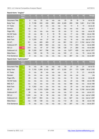 SEO, LLC Internet Competitive Analysis Report 4/27/2014
Search term: "engine"
Your
Site
1 2 3 4 5 6 7 8 9 10 Range
Document Title: 18 8 n/a 22 n/a n/a n/a 25 20 16 14 n/a to 25
Body Text: 629 8 7,186 430 430 563 404 2,328 295 166 1,801 8 to 7,186
H1 Texts: 15 8 n/a 22 n/a n/a n/a n/a 14 8 14 n/a to 22
Domain: n/a n/a n/a 7 7 n/a n/a n/a n/a n/a n/a n/a to 7
Page URL: n/a 13 n/a n/a n/a n/a 35 n/a 12 n/a n/a n/a to 35
H2-H6 Texts: n/a 43 n/a 66 8 16 79 n/a 17 n/a 189 n/a to 189
IMG ALT: n/a n/a n/a 8 8 32 30 n/a 112 n/a n/a n/a to 112
Bold Text: n/a 8 1,335 n/a 37 n/a n/a n/a 18 n/a n/a n/a to 1,335
SD AT: 467 161 n/a 405 405 97 n/a 591 130 211 1,742 n/a to 1,742
Outbound AT: n/a 19 n/a 406 342 n/a n/a n/a 114 253 n/a n/a to 406
SD LU: 559 214 n/a 87 87 103 126 128 21 260 n/a n/a to 260
Outbound LU: n/a 98 1,330 547 796 n/a n/a n/a 1,677 420 n/a n/a to 1,677
Meta Descr.: 19 n/a 129 84 79 n/a n/a 105 21 n/a 79 n/a to 129
First Sentence: n/a 8 n/a n/a n/a n/a n/a n/a 267 n/a n/a n/a to 267
Search term: "optimization"
Your
Site
1 2 3 4 5 6 7 8 9 10 Range
Document Title: 25 15 n/a 29 n/a n/a n/a 53 27 23 21 n/a to 53
Body Text: 636 15 7,193 1,309 2,142 967 411 2,335 231 173 1,808 15 to 7,193
H1 Texts: 22 15 n/a 29 n/a n/a n/a n/a 21 15 21 n/a to 29
Domain: n/a n/a n/a n/a n/a n/a n/a n/a n/a n/a n/a n/a
Page URL: n/a 20 n/a n/a n/a n/a n/a n/a 19 n/a n/a n/a to 20
H2-H6 Texts: n/a n/a n/a n/a n/a 23 n/a n/a 24 n/a 196 n/a to 196
IMG ALT: n/a n/a n/a n/a n/a n/a n/a n/a 188 n/a n/a n/a to 188
Bold Text: n/a 15 1,342 n/a n/a n/a n/a n/a 25 n/a n/a n/a to 1,342
SD AT: 474 3,382 n/a 1,103 1,208 n/a n/a 598 26 n/a 1,749 n/a to 3,382
Outbound AT: n/a 26 n/a n/a n/a n/a n/a n/a 121 n/a n/a n/a to 121
SD LU: 566 1,246 n/a 94 94 n/a n/a 135 28 n/a n/a n/a to 1,246
Outbound LU: n/a 281 1,337 554 n/a n/a n/a n/a 627 n/a n/a n/a to 1,337
Meta Descr.: 26 n/a 136 128 n/a n/a n/a 112 28 n/a 86 n/a to 136
First Sentence: n/a 15 n/a n/a n/a n/a n/a n/a 207 n/a n/a n/a to 207
Created by SEO, LLC 61 of 64 http://www.SplinternetMarketing.com
 
