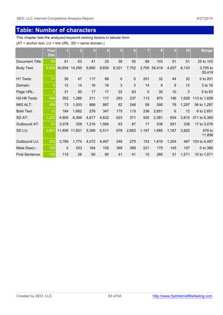 SEO, LLC Internet Competitive Analysis Report 4/27/2014
Table: Number of characters
This chapter lists the analyzed keyword ranking factors in tabular form.
(AT = anchor text, LU = link URL, SD = same domain.)
Your
Site
1 2 3 4 5 6 7 8 9 10 Range
Document Title: 60 61 63 41 25 39 55 89 103 51 51 25 to 103
Body Text: 4,946 30,654 14,295 9,890 9,835 6,321 7,702 3,705 55,419 4,007 8,133 3,705 to
55,419
H1 Texts: 71 26 47 117 88 0 0 201 32 44 32 0 to 201
Domain: 9 12 14 16 16 3 3 14 9 9 12 3 to 16
Page URL: 0 31 50 17 17 22 63 0 30 10 3 0 to 63
H2-H6 Texts: 546 352 1,286 311 117 263 237 113 870 146 1,628 113 to 1,628
IMG ALT: 489 73 1,003 866 887 82 246 56 590 76 1,297 56 to 1,297
Bold Text: 12 184 1,682 276 347 175 115 236 2,651 6 12 6 to 2,651
SD AT: 1,202 4,905 6,369 4,817 4,633 623 371 935 2,381 834 3,815 371 to 6,369
Outbound AT: 81 3,078 328 1,216 1,584 63 87 17 536 931 338 17 to 3,078
SD LU: 2,801 11,856 11,601 5,399 5,511 978 2,683 1,167 1,685 1,187 3,825 978 to
11,856
Outbound LU: 333 3,769 1,774 4,072 4,497 248 275 153 1,816 1,204 487 153 to 4,497
Meta Descr.: 150 0 253 164 155 389 389 221 170 145 157 0 to 389
First Sentence: 132 115 28 90 90 41 41 10 285 31 1,571 10 to 1,571
Created by SEO, LLC 63 of 64 http://www.SplinternetMarketing.com
 