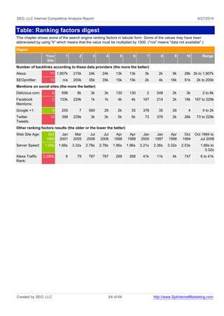 SEO, LLC Internet Competitive Analysis Report 4/27/2014
Table: Ranking factors digest
This chapter shows some of the search engine ranking factors in tabular form. Some of the values may have been
abbreviated by using "k" which means that the value must be multiplied by 1000. ("n/a" means "data not available".)
Digest
Your
Site
1 2 3 4 5 6 7 8 9 10 Range
Number of backlinks according to these data providers (the more the better)
Alexa: 17 1,907k 215k 24k 24k 13k 13k 3k 2k 9k 28k 2k to 1,907k
SEOprofiler: 13 n/a 200k 35k 35k 15k 15k 2k 4k 16k 51k 2k to 200k
Mentions on social sites (the more the better)
Delicious.com: 0 696 8k 3k 3k 130 130 2 548 2k 3k 2 to 8k
Facebook
Mentions:
2 133k 229k 1k 1k 4k 4k 167 214 2k 16k 167 to 229k
Google +1: 4 255 7 560 29 2k 35 378 35 26 4 4 to 2k
Twitter
Tweets:
13 398 229k 3k 3k 5k 5k 73 376 2k 26k 73 to 229k
Other ranking factors results (the older or the lower the better)
Web Site Age: Oct
1999
Jan
2001
Mar
2005
Jul
2006
Jul
2006
Apr
1998
Apr
1998
Jan
2000
Jan
1997
Apr
1998
Oct
1994
Oct 1994 to
Jul 2006
Server Speed: 1.25s 1.66s 3.32s 2.78s 2.78s 1.96s 1.96s 2.21s 2.36s 3.32s 2.53s 1.66s to
3.32s
Alexa Traffic
Rank:
2,280k 6 79 767 767 268 268 41k 11k 4k 747 6 to 41k
Created by SEO, LLC 64 of 64 http://www.SplinternetMarketing.com
 