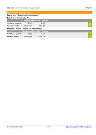 SEO, LLC Internet Competitive Analysis Report 4/27/2014
Advice for your document title
Search term: "Search engine optimization"
Search term: "optimization"
Competitors Your Site Advice
Number of keywords: 0 to 1 1 OK OK
Keyword density: 0% to 14% 13% OK OK
Keywords "Search", "engine" or "optimization"
Competitors Your Site Advice
Number of keywords: 0 to 3 3 OK OK
Keyword density: 0% to 14% 13% OK OK
Created by SEO, LLC 7 of 64 http://www.SplinternetMarketing.com
 