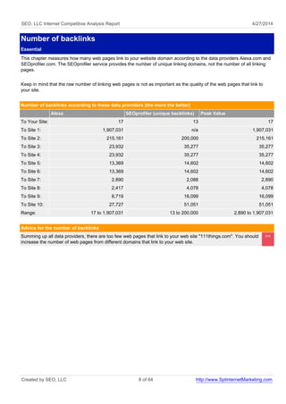 SEO, LLC Internet Competitive Analysis Report 4/27/2014
Number of backlinks
Essential
This chapter measures how many web pages link to your website domain according to the data providers Alexa.com and
SEOprofiler.com. The SEOprofiler service provides the number of unique linking domains, not the number of all linking
pages.
Keep in mind that the raw number of linking web pages is not as important as the quality of the web pages that link to
your site.
Number of backlinks according to these data providers (the more the better)
Alexa SEOprofiler (unique backlinks) Peak Value
To Your Site: 17 13 17
To Site 1: 1,907,031 n/a 1,907,031
To Site 2: 215,161 200,000 215,161
To Site 3: 23,932 35,277 35,277
To Site 4: 23,932 35,277 35,277
To Site 5: 13,369 14,602 14,602
To Site 6: 13,369 14,602 14,602
To Site 7: 2,890 2,088 2,890
To Site 8: 2,417 4,078 4,078
To Site 9: 8,719 16,099 16,099
To Site 10: 27,727 51,051 51,051
Range: 17 to 1,907,031 13 to 200,000 2,890 to 1,907,031
Advice for the number of backlinks
Summing up all data providers, there are too few web pages that link to your web site "111things.com". You should
increase the number of web pages from different domains that link to your web site.
<<
Created by SEO, LLC 8 of 64 http://www.SplinternetMarketing.com
 