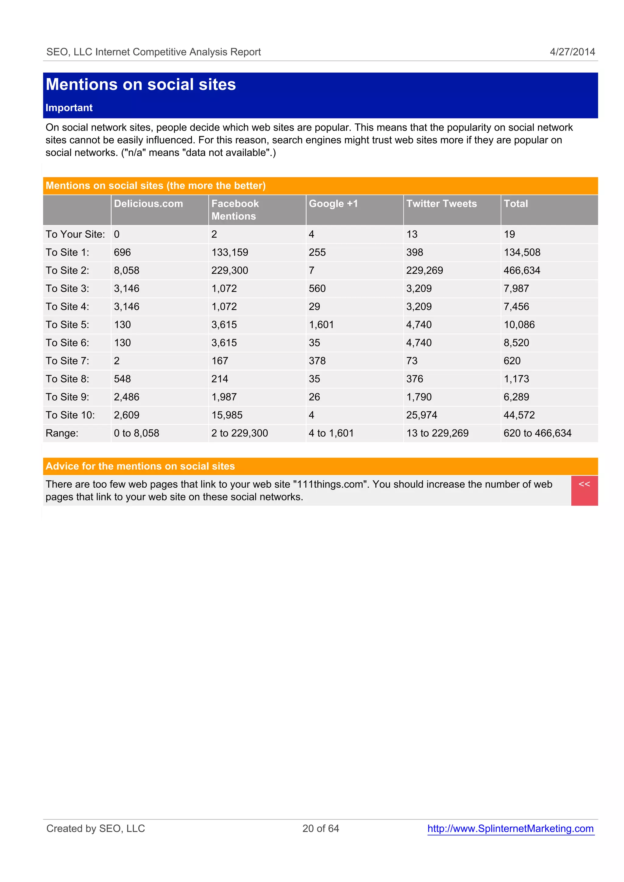 SEO, LLC Internet Competitive Analysis Report 4/27/2014 
Mentions on social sites 
Important 
On social network sites, people decide which web sites are popular. This means that the popularity on social network 
sites cannot be easily influenced. For this reason, search engines might trust web sites more if they are popular on 
social networks. ("n/a" means "data not available".) 
Mentions on social sites (the more the better) 
Delicious.com Facebook 
Mentions 
Google +1 Twitter Tweets Total 
To Your Site: 0 2 4 13 19 
To Site 1: 696 133,159 255 398 134,508 
To Site 2: 8,058 229,300 7 229,269 466,634 
To Site 3: 3,146 1,072 560 3,209 7,987 
To Site 4: 3,146 1,072 29 3,209 7,456 
To Site 5: 130 3,615 1,601 4,740 10,086 
To Site 6: 130 3,615 35 4,740 8,520 
To Site 7: 2 167 378 73 620 
To Site 8: 548 214 35 376 1,173 
To Site 9: 2,486 1,987 26 1,790 6,289 
To Site 10: 2,609 15,985 4 25,974 44,572 
Range: 0 to 8,058 2 to 229,300 4 to 1,601 13 to 229,269 620 to 466,634 
Advice for the mentions on social sites 
There are too few web pages that link to your web site "111things.com". You should increase the number of web 
pages that link to your web site on these social networks. 
<< 
Created by SEO, LLC 20 of 64 http://www.SplinternetMarketing.com 
 