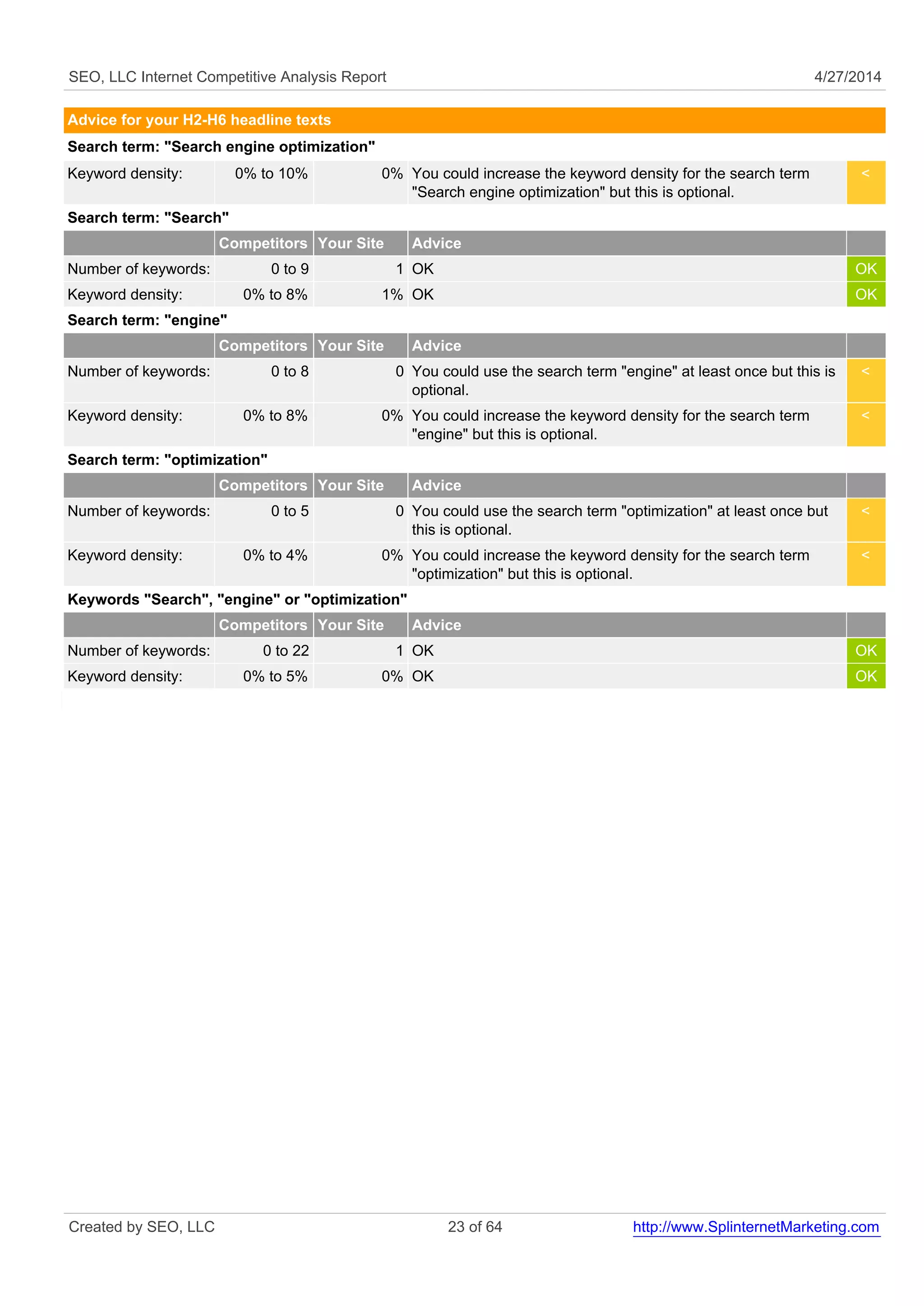 SEO, LLC Internet Competitive Analysis Report 4/27/2014 
Advice for your H2-H6 headline texts 
Search term: "Search engine optimization" 
Keyword density: 0% to 10% 0% You could increase the keyword density for the search term 
"Search engine optimization" but this is optional. 
< 
Search term: "Search" 
Competitors Your Site Advice 
Number of keywords: 0 to 9 1 OK OK 
Keyword density: 0% to 8% 1% OK OK 
Search term: "engine" 
Competitors Your Site Advice 
Number of keywords: 0 to 8 0 You could use the search term "engine" at least once but this is 
optional. 
< 
Keyword density: 0% to 8% 0% You could increase the keyword density for the search term 
"engine" but this is optional. 
< 
Search term: "optimization" 
Competitors Your Site Advice 
Number of keywords: 0 to 5 0 You could use the search term "optimization" at least once but 
this is optional. 
< 
Keyword density: 0% to 4% 0% You could increase the keyword density for the search term 
"optimization" but this is optional. 
< 
Keywords "Search", "engine" or "optimization" 
Competitors Your Site Advice 
Number of keywords: 0 to 22 1 OK OK 
Keyword density: 0% to 5% 0% OK OK 
Created by SEO, LLC 23 of 64 http://www.SplinternetMarketing.com 
 