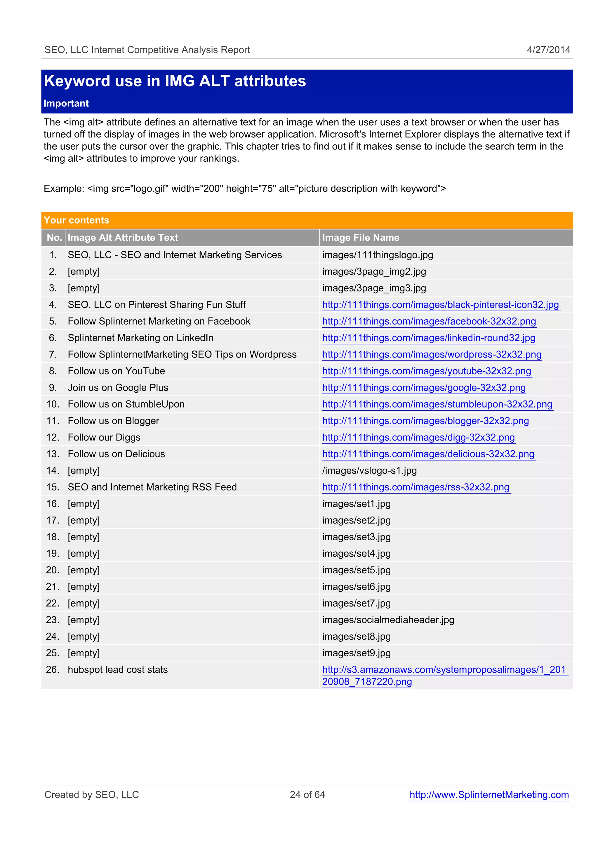 SEO, LLC Internet Competitive Analysis Report 4/27/2014 
Keyword use in IMG ALT attributes 
Important 
The <img alt> attribute defines an alternative text for an image when the user uses a text browser or when the user has 
turned off the display of images in the web browser application. Microsoft's Internet Explorer displays the alternative text if 
the user puts the cursor over the graphic. This chapter tries to find out if it makes sense to include the search term in the 
<img alt> attributes to improve your rankings. 
Example: <img src="logo.gif" width="200" height="75" alt="picture description with keyword"> 
Your contents 
No. Image Alt Attribute Text Image File Name 
1. SEO, LLC - SEO and Internet Marketing Services images/111thingslogo.jpg 
2. [empty] images/3page_img2.jpg 
3. [empty] images/3page_img3.jpg 
4. SEO, LLC on Pinterest Sharing Fun Stuff http://111things.com/images/black-pinterest-icon32.jpg 
5. Follow Splinternet Marketing on Facebook http://111things.com/images/facebook-32x32.png 
6. Splinternet Marketing on LinkedIn http://111things.com/images/linkedin-round32.jpg 
7. Follow SplinternetMarketing SEO Tips on Wordpress http://111things.com/images/wordpress-32x32.png 
8. Follow us on YouTube http://111things.com/images/youtube-32x32.png 
9. Join us on Google Plus http://111things.com/images/google-32x32.png 
10. Follow us on StumbleUpon http://111things.com/images/stumbleupon-32x32.png 
11. Follow us on Blogger http://111things.com/images/blogger-32x32.png 
12. Follow our Diggs http://111things.com/images/digg-32x32.png 
13. Follow us on Delicious http://111things.com/images/delicious-32x32.png 
14. [empty] /images/vslogo-s1.jpg 
15. SEO and Internet Marketing RSS Feed http://111things.com/images/rss-32x32.png 
16. [empty] images/set1.jpg 
17. [empty] images/set2.jpg 
18. [empty] images/set3.jpg 
19. [empty] images/set4.jpg 
20. [empty] images/set5.jpg 
21. [empty] images/set6.jpg 
22. [empty] images/set7.jpg 
23. [empty] images/socialmediaheader.jpg 
24. [empty] images/set8.jpg 
25. [empty] images/set9.jpg 
26. hubspot lead cost stats http://s3.amazonaws.com/systemproposalimages/1_201 
20908_7187220.png 
Created by SEO, LLC 24 of 64 http://www.SplinternetMarketing.com 
 