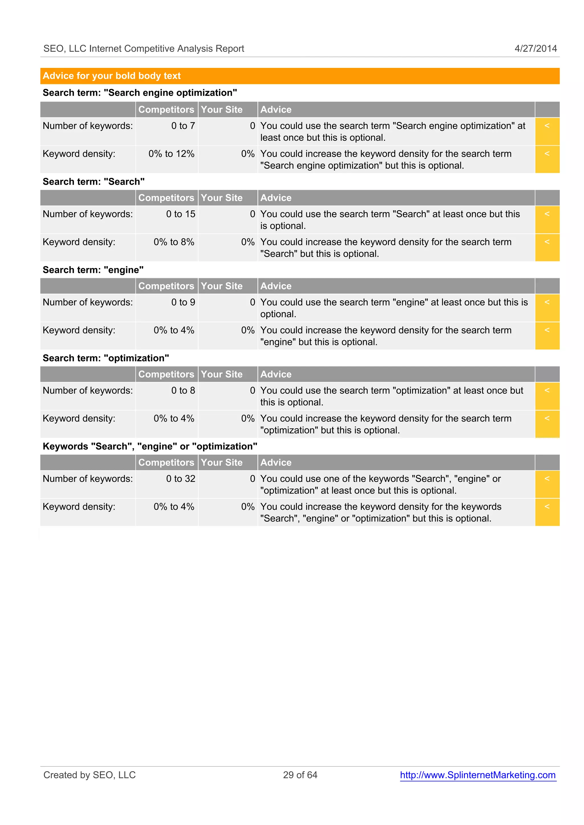 SEO, LLC Internet Competitive Analysis Report 4/27/2014 
Advice for your bold body text 
Search term: "Search engine optimization" 
Competitors Your Site Advice 
Number of keywords: 0 to 7 0 You could use the search term "Search engine optimization" at 
least once but this is optional. 
< 
Keyword density: 0% to 12% 0% You could increase the keyword density for the search term 
"Search engine optimization" but this is optional. 
< 
Search term: "Search" 
Competitors Your Site Advice 
Number of keywords: 0 to 15 0 You could use the search term "Search" at least once but this 
is optional. 
< 
Keyword density: 0% to 8% 0% You could increase the keyword density for the search term 
"Search" but this is optional. 
< 
Search term: "engine" 
Competitors Your Site Advice 
Number of keywords: 0 to 9 0 You could use the search term "engine" at least once but this is 
optional. 
< 
Keyword density: 0% to 4% 0% You could increase the keyword density for the search term 
"engine" but this is optional. 
< 
Search term: "optimization" 
Competitors Your Site Advice 
Number of keywords: 0 to 8 0 You could use the search term "optimization" at least once but 
this is optional. 
< 
Keyword density: 0% to 4% 0% You could increase the keyword density for the search term 
"optimization" but this is optional. 
< 
Keywords "Search", "engine" or "optimization" 
Competitors Your Site Advice 
Number of keywords: 0 to 32 0 You could use one of the keywords "Search", "engine" or 
"optimization" at least once but this is optional. 
< 
Keyword density: 0% to 4% 0% You could increase the keyword density for the keywords 
"Search", "engine" or "optimization" but this is optional. 
< 
Created by SEO, LLC 29 of 64 http://www.SplinternetMarketing.com 
 