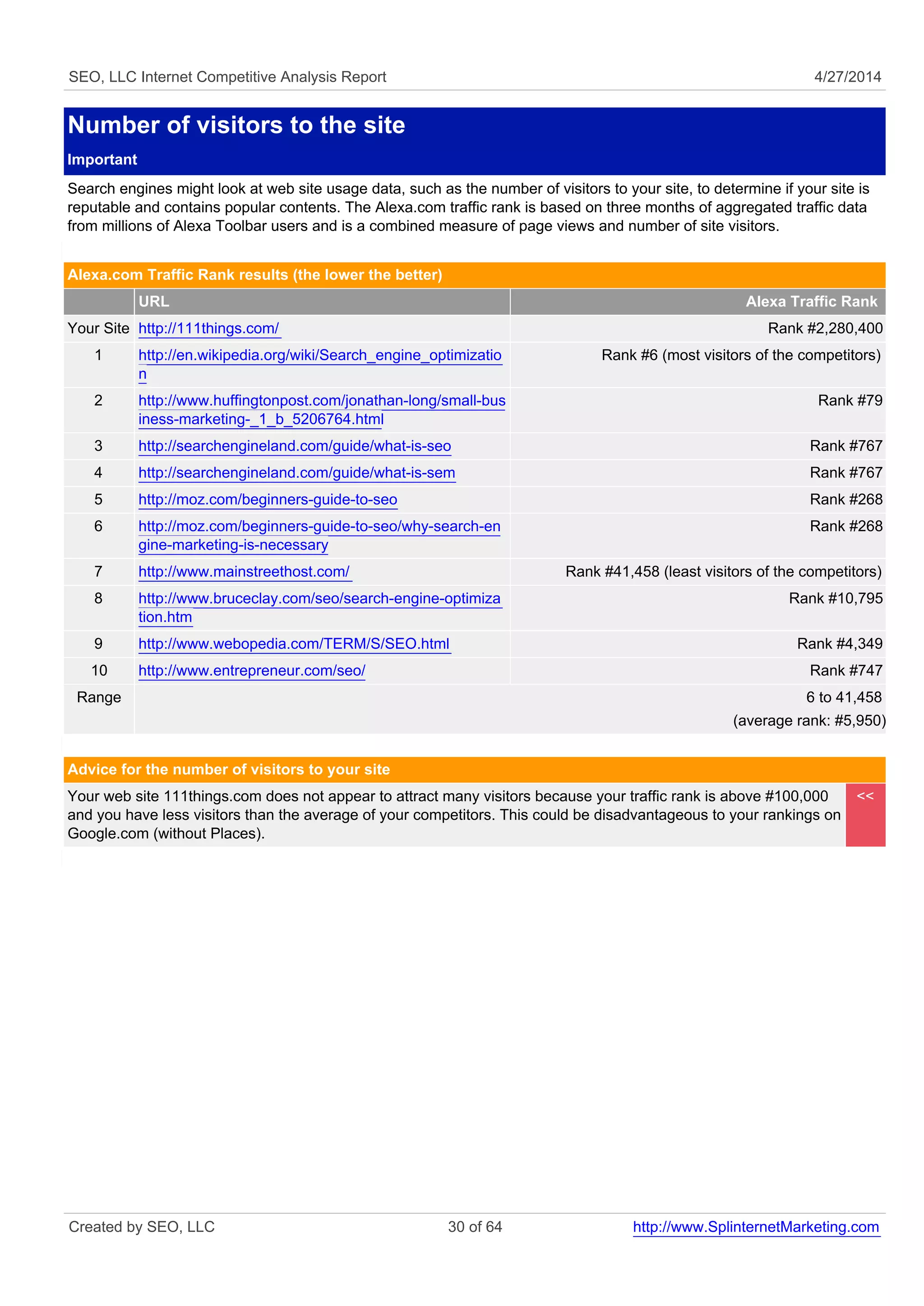 SEO, LLC Internet Competitive Analysis Report 4/27/2014 
Number of visitors to the site 
Important 
Search engines might look at web site usage data, such as the number of visitors to your site, to determine if your site is 
reputable and contains popular contents. The Alexa.com traffic rank is based on three months of aggregated traffic data 
from millions of Alexa Toolbar users and is a combined measure of page views and number of site visitors. 
Alexa.com Traffic Rank results (the lower the better) 
URL Alexa Traffic Rank 
Your Site http://111things.com/ Rank #2,280,400 
1 http://en.wikipedia.org/wiki/Search_engine_optimizatio 
n 
Rank #6 (most visitors of the competitors) 
2 http://www.huffingtonpost.com/jonathan-long/small-bus 
iness-marketing-_1_b_5206764.html 
Rank #79 
3 http://searchengineland.com/guide/what-is-seo Rank #767 
4 http://searchengineland.com/guide/what-is-sem Rank #767 
5 http://moz.com/beginners-guide-to-seo Rank #268 
6 http://moz.com/beginners-guide-to-seo/why-search-en 
gine-marketing-is-necessary 
Rank #268 
7 http://www.mainstreethost.com/ Rank #41,458 (least visitors of the competitors) 
8 http://www.bruceclay.com/seo/search-engine-optimiza 
tion.htm 
Rank #10,795 
9 http://www.webopedia.com/TERM/S/SEO.html Rank #4,349 
10 http://www.entrepreneur.com/seo/ Rank #747 
Range 6 to 41,458 
(average rank: #5,950) 
Advice for the number of visitors to your site 
Your web site 111things.com does not appear to attract many visitors because your traffic rank is above #100,000 
and you have less visitors than the average of your competitors. This could be disadvantageous to your rankings on 
Google.com (without Places). 
<< 
Created by SEO, LLC 30 of 64 http://www.SplinternetMarketing.com 
 