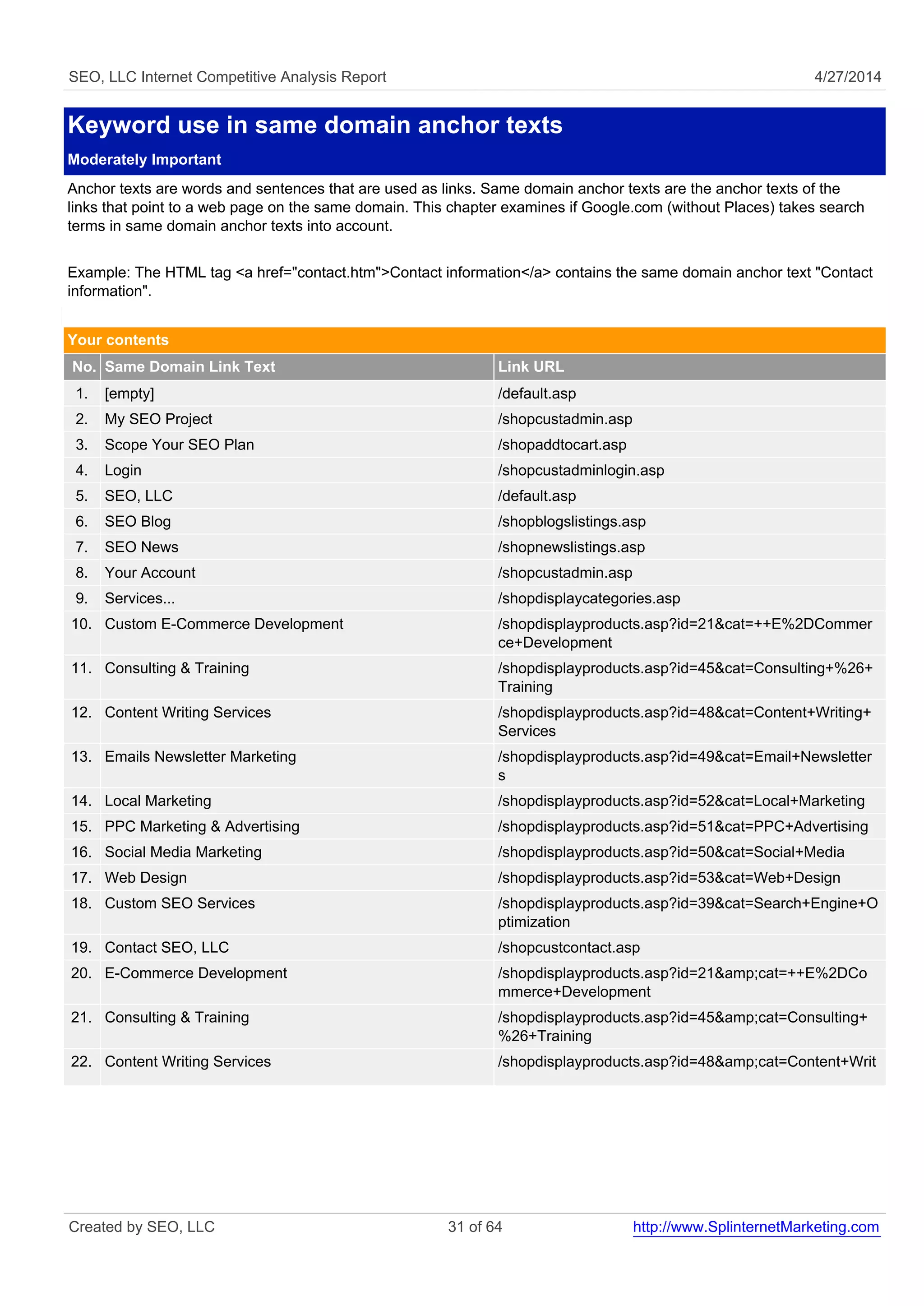 SEO, LLC Internet Competitive Analysis Report 4/27/2014 
Keyword use in same domain anchor texts 
Moderately Important 
Anchor texts are words and sentences that are used as links. Same domain anchor texts are the anchor texts of the 
links that point to a web page on the same domain. This chapter examines if Google.com (without Places) takes search 
terms in same domain anchor texts into account. 
Example: The HTML tag <a href="contact.htm">Contact information</a> contains the same domain anchor text "Contact 
information". 
Your contents 
No. Same Domain Link Text Link URL 
1. [empty] /default.asp 
2. My SEO Project /shopcustadmin.asp 
3. Scope Your SEO Plan /shopaddtocart.asp 
4. Login /shopcustadminlogin.asp 
5. SEO, LLC /default.asp 
6. SEO Blog /shopblogslistings.asp 
7. SEO News /shopnewslistings.asp 
8. Your Account /shopcustadmin.asp 
9. Services... /shopdisplaycategories.asp 
10. Custom E-Commerce Development /shopdisplayproducts.asp?id=21&cat=++E%2DCommer 
ce+Development 
11. Consulting & Training /shopdisplayproducts.asp?id=45&cat=Consulting+%26+ 
Training 
12. Content Writing Services /shopdisplayproducts.asp?id=48&cat=Content+Writing+ 
Services 
13. Emails Newsletter Marketing /shopdisplayproducts.asp?id=49&cat=Email+Newsletter 
s 
14. Local Marketing /shopdisplayproducts.asp?id=52&cat=Local+Marketing 
15. PPC Marketing & Advertising /shopdisplayproducts.asp?id=51&cat=PPC+Advertising 
16. Social Media Marketing /shopdisplayproducts.asp?id=50&cat=Social+Media 
17. Web Design /shopdisplayproducts.asp?id=53&cat=Web+Design 
18. Custom SEO Services /shopdisplayproducts.asp?id=39&cat=Search+Engine+O 
ptimization 
19. Contact SEO, LLC /shopcustcontact.asp 
20. E-Commerce Development /shopdisplayproducts.asp?id=21&amp;cat=++E%2DCo 
mmerce+Development 
21. Consulting & Training /shopdisplayproducts.asp?id=45&amp;cat=Consulting+ 
%26+Training 
22. Content Writing Services /shopdisplayproducts.asp?id=48&amp;cat=Content+Writ 
Created by SEO, LLC 31 of 64 http://www.SplinternetMarketing.com 
 