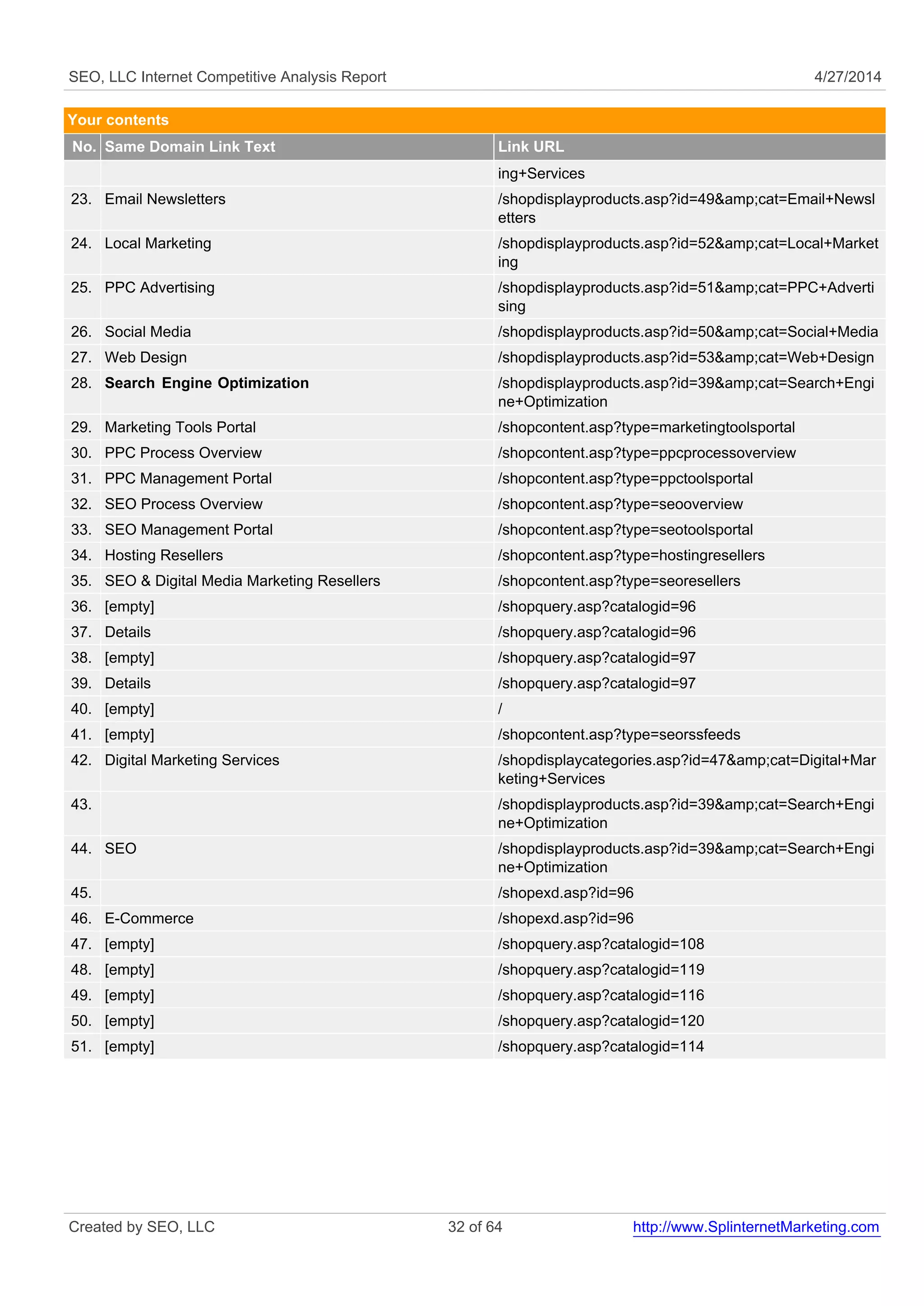SEO, LLC Internet Competitive Analysis Report 4/27/2014 
Your contents 
No. Same Domain Link Text Link URL 
ing+Services 
23. Email Newsletters /shopdisplayproducts.asp?id=49&amp;cat=Email+Newsl 
etters 
24. Local Marketing /shopdisplayproducts.asp?id=52&amp;cat=Local+Market 
ing 
25. PPC Advertising /shopdisplayproducts.asp?id=51&amp;cat=PPC+Adverti 
sing 
26. Social Media /shopdisplayproducts.asp?id=50&amp;cat=Social+Media 
27. Web Design /shopdisplayproducts.asp?id=53&amp;cat=Web+Design 
28. Search Engine Optimization /shopdisplayproducts.asp?id=39&amp;cat=Search+Engi 
ne+Optimization 
29. Marketing Tools Portal /shopcontent.asp?type=marketingtoolsportal 
30. PPC Process Overview /shopcontent.asp?type=ppcprocessoverview 
31. PPC Management Portal /shopcontent.asp?type=ppctoolsportal 
32. SEO Process Overview /shopcontent.asp?type=seooverview 
33. SEO Management Portal /shopcontent.asp?type=seotoolsportal 
34. Hosting Resellers /shopcontent.asp?type=hostingresellers 
35. SEO & Digital Media Marketing Resellers /shopcontent.asp?type=seoresellers 
36. [empty] /shopquery.asp?catalogid=96 
37. Details /shopquery.asp?catalogid=96 
38. [empty] /shopquery.asp?catalogid=97 
39. Details /shopquery.asp?catalogid=97 
40. [empty] / 
41. [empty] /shopcontent.asp?type=seorssfeeds 
42. Digital Marketing Services /shopdisplaycategories.asp?id=47&amp;cat=Digital+Mar 
keting+Services 
43. /shopdisplayproducts.asp?id=39&amp;cat=Search+Engi 
ne+Optimization 
44. SEO /shopdisplayproducts.asp?id=39&amp;cat=Search+Engi 
ne+Optimization 
45. /shopexd.asp?id=96 
46. E-Commerce /shopexd.asp?id=96 
47. [empty] /shopquery.asp?catalogid=108 
48. [empty] /shopquery.asp?catalogid=119 
49. [empty] /shopquery.asp?catalogid=116 
50. [empty] /shopquery.asp?catalogid=120 
51. [empty] /shopquery.asp?catalogid=114 
Created by SEO, LLC 32 of 64 http://www.SplinternetMarketing.com 
 