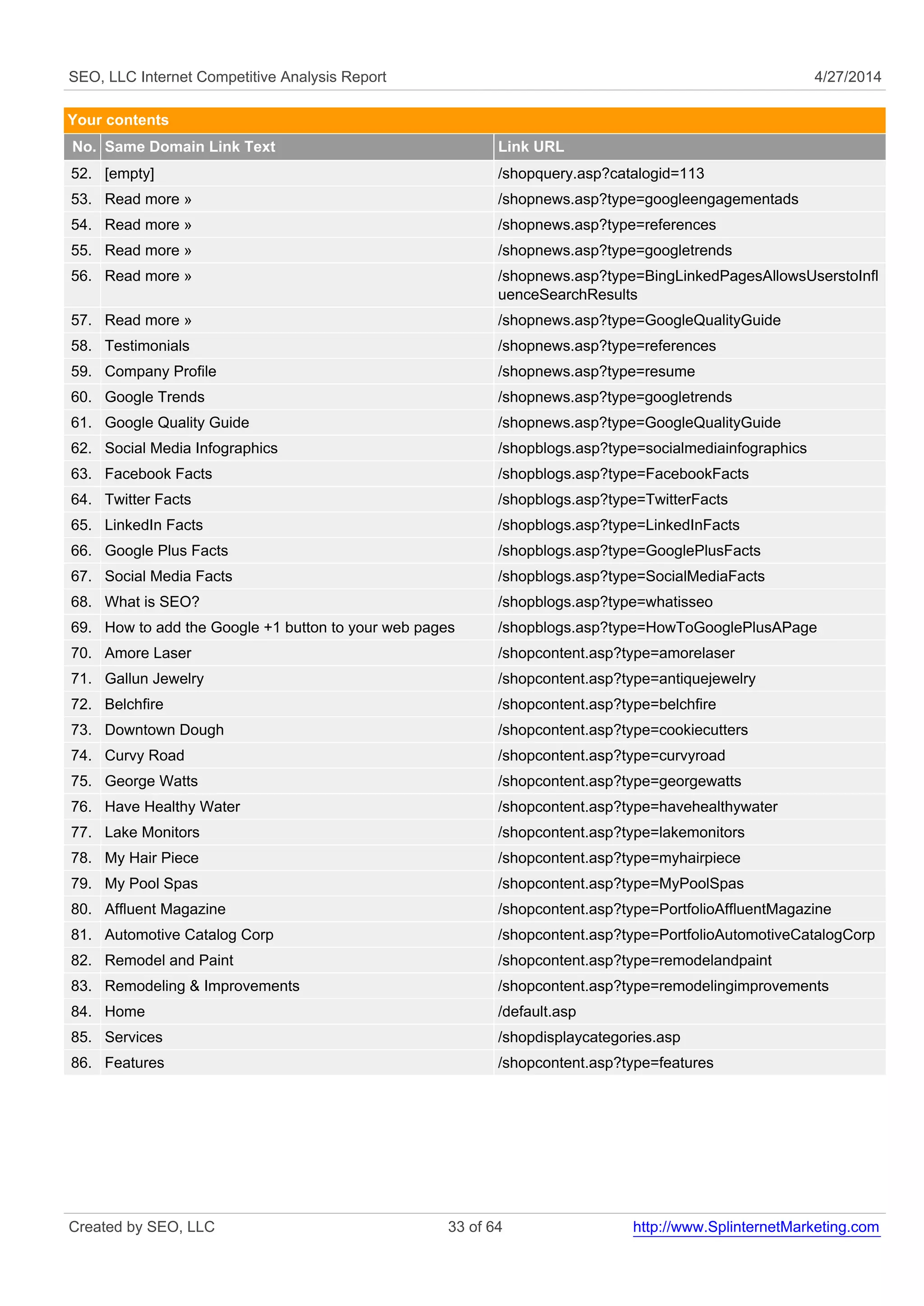 SEO, LLC Internet Competitive Analysis Report 4/27/2014 
Your contents 
No. Same Domain Link Text Link URL 
52. [empty] /shopquery.asp?catalogid=113 
53. Read more » /shopnews.asp?type=googleengagementads 
54. Read more » /shopnews.asp?type=references 
55. Read more » /shopnews.asp?type=googletrends 
56. Read more » /shopnews.asp?type=BingLinkedPagesAllowsUserstoInfl 
uenceSearchResults 
57. Read more » /shopnews.asp?type=GoogleQualityGuide 
58. Testimonials /shopnews.asp?type=references 
59. Company Profile /shopnews.asp?type=resume 
60. Google Trends /shopnews.asp?type=googletrends 
61. Google Quality Guide /shopnews.asp?type=GoogleQualityGuide 
62. Social Media Infographics /shopblogs.asp?type=socialmediainfographics 
63. Facebook Facts /shopblogs.asp?type=FacebookFacts 
64. Twitter Facts /shopblogs.asp?type=TwitterFacts 
65. LinkedIn Facts /shopblogs.asp?type=LinkedInFacts 
66. Google Plus Facts /shopblogs.asp?type=GooglePlusFacts 
67. Social Media Facts /shopblogs.asp?type=SocialMediaFacts 
68. What is SEO? /shopblogs.asp?type=whatisseo 
69. How to add the Google +1 button to your web pages /shopblogs.asp?type=HowToGooglePlusAPage 
70. Amore Laser /shopcontent.asp?type=amorelaser 
71. Gallun Jewelry /shopcontent.asp?type=antiquejewelry 
72. Belchfire /shopcontent.asp?type=belchfire 
73. Downtown Dough /shopcontent.asp?type=cookiecutters 
74. Curvy Road /shopcontent.asp?type=curvyroad 
75. George Watts /shopcontent.asp?type=georgewatts 
76. Have Healthy Water /shopcontent.asp?type=havehealthywater 
77. Lake Monitors /shopcontent.asp?type=lakemonitors 
78. My Hair Piece /shopcontent.asp?type=myhairpiece 
79. My Pool Spas /shopcontent.asp?type=MyPoolSpas 
80. Affluent Magazine /shopcontent.asp?type=PortfolioAffluentMagazine 
81. Automotive Catalog Corp /shopcontent.asp?type=PortfolioAutomotiveCatalogCorp 
82. Remodel and Paint /shopcontent.asp?type=remodelandpaint 
83. Remodeling & Improvements /shopcontent.asp?type=remodelingimprovements 
84. Home /default.asp 
85. Services /shopdisplaycategories.asp 
86. Features /shopcontent.asp?type=features 
Created by SEO, LLC 33 of 64 http://www.SplinternetMarketing.com 
 