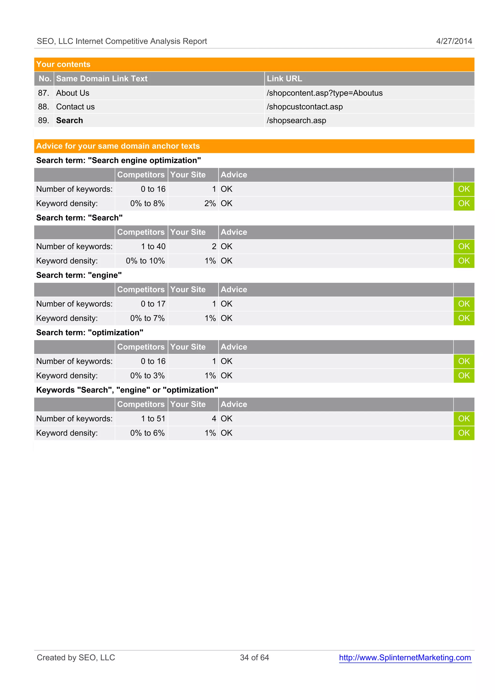 SEO, LLC Internet Competitive Analysis Report 4/27/2014 
Your contents 
No. Same Domain Link Text Link URL 
87. About Us /shopcontent.asp?type=Aboutus 
88. Contact us /shopcustcontact.asp 
89. Search /shopsearch.asp 
Advice for your same domain anchor texts 
Search term: "Search engine optimization" 
Competitors Your Site Advice 
Number of keywords: 0 to 16 1 OK OK 
Keyword density: 0% to 8% 2% OK OK 
Search term: "Search" 
Competitors Your Site Advice 
Number of keywords: 1 to 40 2 OK OK 
Keyword density: 0% to 10% 1% OK OK 
Search term: "engine" 
Competitors Your Site Advice 
Number of keywords: 0 to 17 1 OK OK 
Keyword density: 0% to 7% 1% OK OK 
Search term: "optimization" 
Competitors Your Site Advice 
Number of keywords: 0 to 16 1 OK OK 
Keyword density: 0% to 3% 1% OK OK 
Keywords "Search", "engine" or "optimization" 
Competitors Your Site Advice 
Number of keywords: 1 to 51 4 OK OK 
Keyword density: 0% to 6% 1% OK OK 
Created by SEO, LLC 34 of 64 http://www.SplinternetMarketing.com 
 