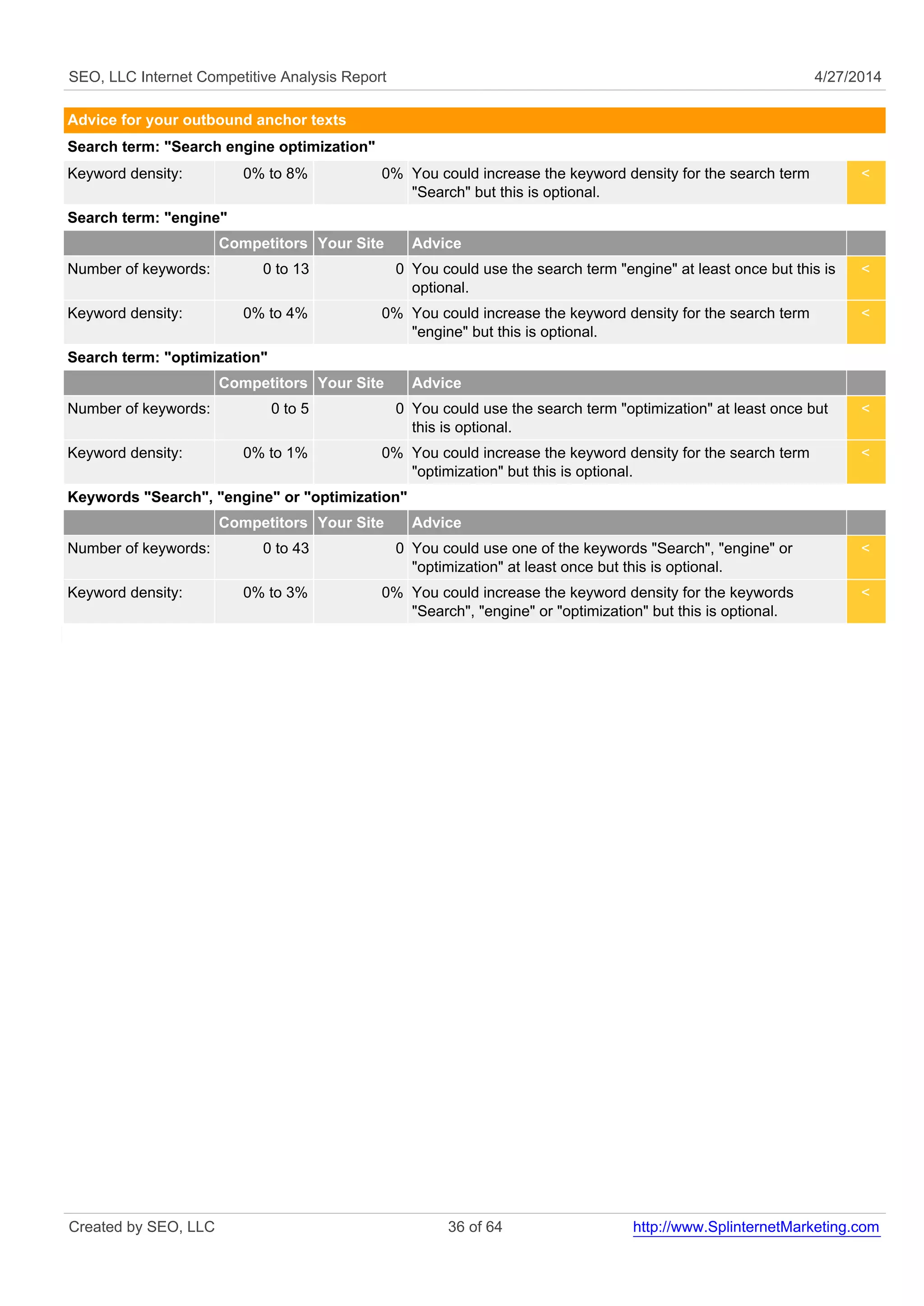 SEO, LLC Internet Competitive Analysis Report 4/27/2014 
Advice for your outbound anchor texts 
Search term: "Search engine optimization" 
Keyword density: 0% to 8% 0% You could increase the keyword density for the search term 
"Search" but this is optional. 
< 
Search term: "engine" 
Competitors Your Site Advice 
Number of keywords: 0 to 13 0 You could use the search term "engine" at least once but this is 
optional. 
< 
Keyword density: 0% to 4% 0% You could increase the keyword density for the search term 
"engine" but this is optional. 
< 
Search term: "optimization" 
Competitors Your Site Advice 
Number of keywords: 0 to 5 0 You could use the search term "optimization" at least once but 
this is optional. 
< 
Keyword density: 0% to 1% 0% You could increase the keyword density for the search term 
"optimization" but this is optional. 
< 
Keywords "Search", "engine" or "optimization" 
Competitors Your Site Advice 
Number of keywords: 0 to 43 0 You could use one of the keywords "Search", "engine" or 
"optimization" at least once but this is optional. 
< 
Keyword density: 0% to 3% 0% You could increase the keyword density for the keywords 
"Search", "engine" or "optimization" but this is optional. 
< 
Created by SEO, LLC 36 of 64 http://www.SplinternetMarketing.com 
 