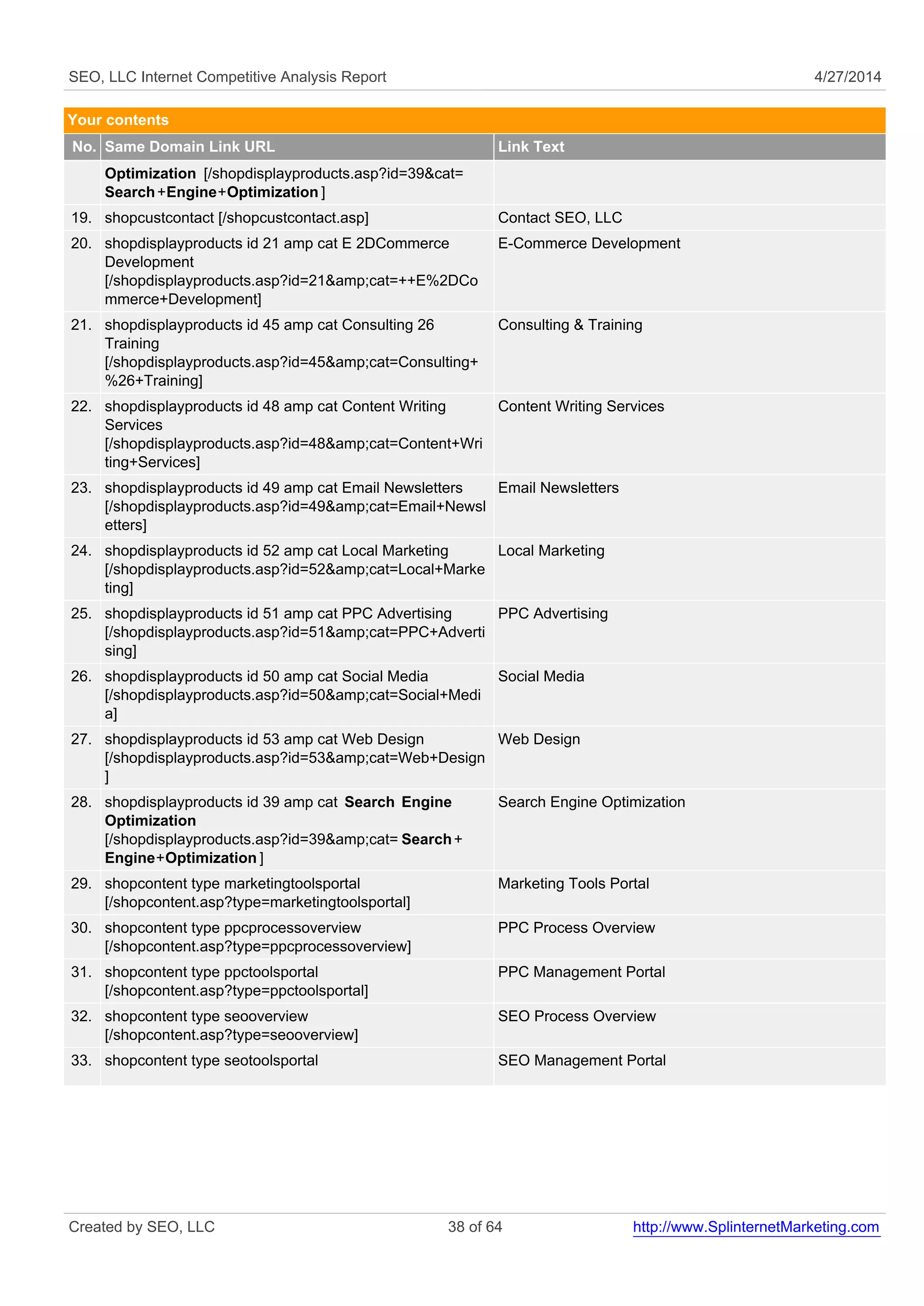 SEO, LLC Internet Competitive Analysis Report 4/27/2014 
Your contents 
No. Same Domain Link URL Link Text 
Optimization [/shopdisplayproducts.asp?id=39&cat= 
Search+Engine+Optimization ] 
19. shopcustcontact [/shopcustcontact.asp] Contact SEO, LLC 
20. shopdisplayproducts id 21 amp cat E 2DCommerce 
Development 
[/shopdisplayproducts.asp?id=21&amp;cat=++E%2DCo 
mmerce+Development] 
E-Commerce Development 
21. shopdisplayproducts id 45 amp cat Consulting 26 
Training 
[/shopdisplayproducts.asp?id=45&amp;cat=Consulting+ 
%26+Training] 
Consulting & Training 
22. shopdisplayproducts id 48 amp cat Content Writing 
Services 
[/shopdisplayproducts.asp?id=48&amp;cat=Content+Wri 
ting+Services] 
Content Writing Services 
23. shopdisplayproducts id 49 amp cat Email Newsletters 
[/shopdisplayproducts.asp?id=49&amp;cat=Email+Newsl 
etters] 
Email Newsletters 
24. shopdisplayproducts id 52 amp cat Local Marketing 
[/shopdisplayproducts.asp?id=52&amp;cat=Local+Marke 
ting] 
Local Marketing 
25. shopdisplayproducts id 51 amp cat PPC Advertising 
[/shopdisplayproducts.asp?id=51&amp;cat=PPC+Adverti 
sing] 
PPC Advertising 
26. shopdisplayproducts id 50 amp cat Social Media 
[/shopdisplayproducts.asp?id=50&amp;cat=Social+Medi 
a] 
Social Media 
27. shopdisplayproducts id 53 amp cat Web Design 
[/shopdisplayproducts.asp?id=53&amp;cat=Web+Design 
] 
Web Design 
28. shopdisplayproducts id 39 amp cat Search Engine 
Optimization 
[/shopdisplayproducts.asp?id=39&amp;cat= Search+ 
Engine+Optimization ] 
Search Engine Optimization 
29. shopcontent type marketingtoolsportal 
[/shopcontent.asp?type=marketingtoolsportal] 
Marketing Tools Portal 
30. shopcontent type ppcprocessoverview 
[/shopcontent.asp?type=ppcprocessoverview] 
PPC Process Overview 
31. shopcontent type ppctoolsportal 
[/shopcontent.asp?type=ppctoolsportal] 
PPC Management Portal 
32. shopcontent type seooverview 
[/shopcontent.asp?type=seooverview] 
SEO Process Overview 
33. shopcontent type seotoolsportal SEO Management Portal 
Created by SEO, LLC 38 of 64 http://www.SplinternetMarketing.com 
 
