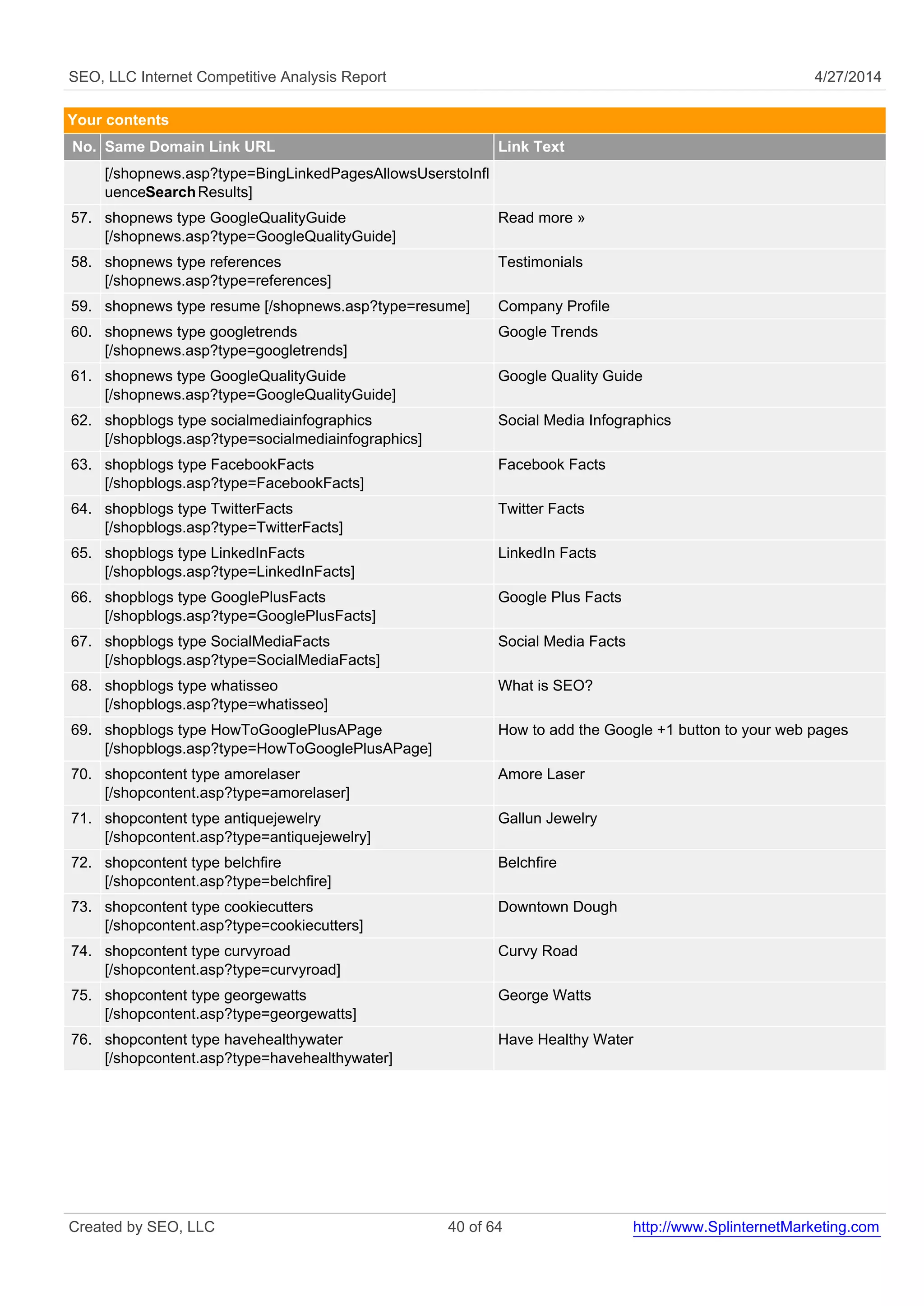 SEO, LLC Internet Competitive Analysis Report 4/27/2014 
Your contents 
No. Same Domain Link URL Link Text 
[/shopnews.asp?type=BingLinkedPagesAllowsUserstoInfl 
uenceSearchResults] 
57. shopnews type GoogleQualityGuide 
[/shopnews.asp?type=GoogleQualityGuide] 
Read more » 
58. shopnews type references 
[/shopnews.asp?type=references] 
Testimonials 
59. shopnews type resume [/shopnews.asp?type=resume] Company Profile 
60. shopnews type googletrends 
[/shopnews.asp?type=googletrends] 
Google Trends 
61. shopnews type GoogleQualityGuide 
[/shopnews.asp?type=GoogleQualityGuide] 
Google Quality Guide 
62. shopblogs type socialmediainfographics 
[/shopblogs.asp?type=socialmediainfographics] 
Social Media Infographics 
63. shopblogs type FacebookFacts 
[/shopblogs.asp?type=FacebookFacts] 
Facebook Facts 
64. shopblogs type TwitterFacts 
[/shopblogs.asp?type=TwitterFacts] 
Twitter Facts 
65. shopblogs type LinkedInFacts 
[/shopblogs.asp?type=LinkedInFacts] 
LinkedIn Facts 
66. shopblogs type GooglePlusFacts 
[/shopblogs.asp?type=GooglePlusFacts] 
Google Plus Facts 
67. shopblogs type SocialMediaFacts 
[/shopblogs.asp?type=SocialMediaFacts] 
Social Media Facts 
68. shopblogs type whatisseo 
[/shopblogs.asp?type=whatisseo] 
What is SEO? 
69. shopblogs type HowToGooglePlusAPage 
[/shopblogs.asp?type=HowToGooglePlusAPage] 
How to add the Google +1 button to your web pages 
70. shopcontent type amorelaser 
[/shopcontent.asp?type=amorelaser] 
Amore Laser 
71. shopcontent type antiquejewelry 
[/shopcontent.asp?type=antiquejewelry] 
Gallun Jewelry 
72. shopcontent type belchfire 
[/shopcontent.asp?type=belchfire] 
Belchfire 
73. shopcontent type cookiecutters 
[/shopcontent.asp?type=cookiecutters] 
Downtown Dough 
74. shopcontent type curvyroad 
[/shopcontent.asp?type=curvyroad] 
Curvy Road 
75. shopcontent type georgewatts 
[/shopcontent.asp?type=georgewatts] 
George Watts 
76. shopcontent type havehealthywater 
[/shopcontent.asp?type=havehealthywater] 
Have Healthy Water 
Created by SEO, LLC 40 of 64 http://www.SplinternetMarketing.com 
 
