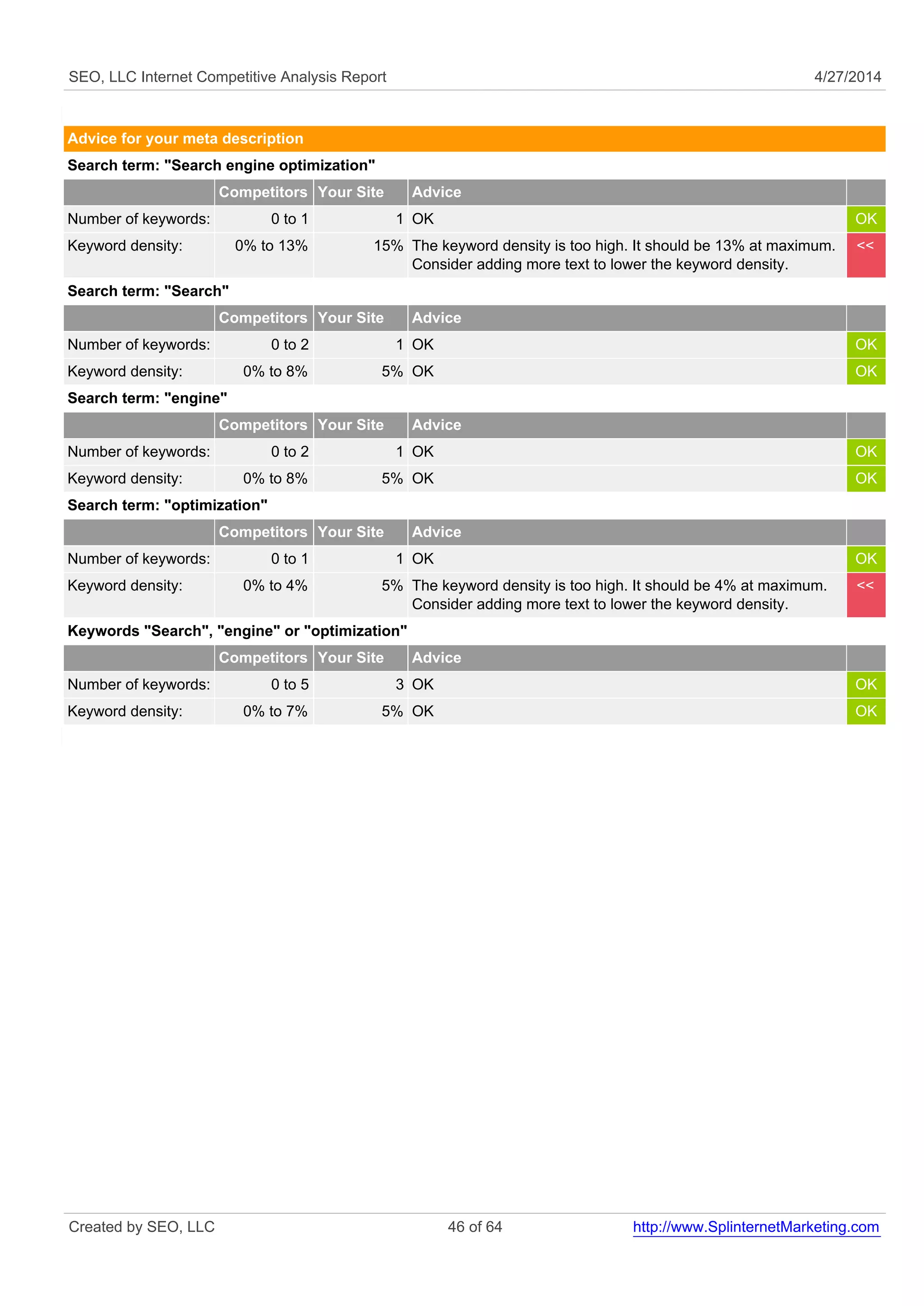 SEO, LLC Internet Competitive Analysis Report 4/27/2014 
Advice for your meta description 
Search term: "Search engine optimization" 
Competitors Your Site Advice 
Number of keywords: 0 to 1 1 OK OK 
Keyword density: 0% to 13% 15% The keyword density is too high. It should be 13% at maximum. 
Consider adding more text to lower the keyword density. 
<< 
Search term: "Search" 
Competitors Your Site Advice 
Number of keywords: 0 to 2 1 OK OK 
Keyword density: 0% to 8% 5% OK OK 
Search term: "engine" 
Competitors Your Site Advice 
Number of keywords: 0 to 2 1 OK OK 
Keyword density: 0% to 8% 5% OK OK 
Search term: "optimization" 
Competitors Your Site Advice 
Number of keywords: 0 to 1 1 OK OK 
Keyword density: 0% to 4% 5% The keyword density is too high. It should be 4% at maximum. 
Consider adding more text to lower the keyword density. 
<< 
Keywords "Search", "engine" or "optimization" 
Competitors Your Site Advice 
Number of keywords: 0 to 5 3 OK OK 
Keyword density: 0% to 7% 5% OK OK 
Created by SEO, LLC 46 of 64 http://www.SplinternetMarketing.com 
 