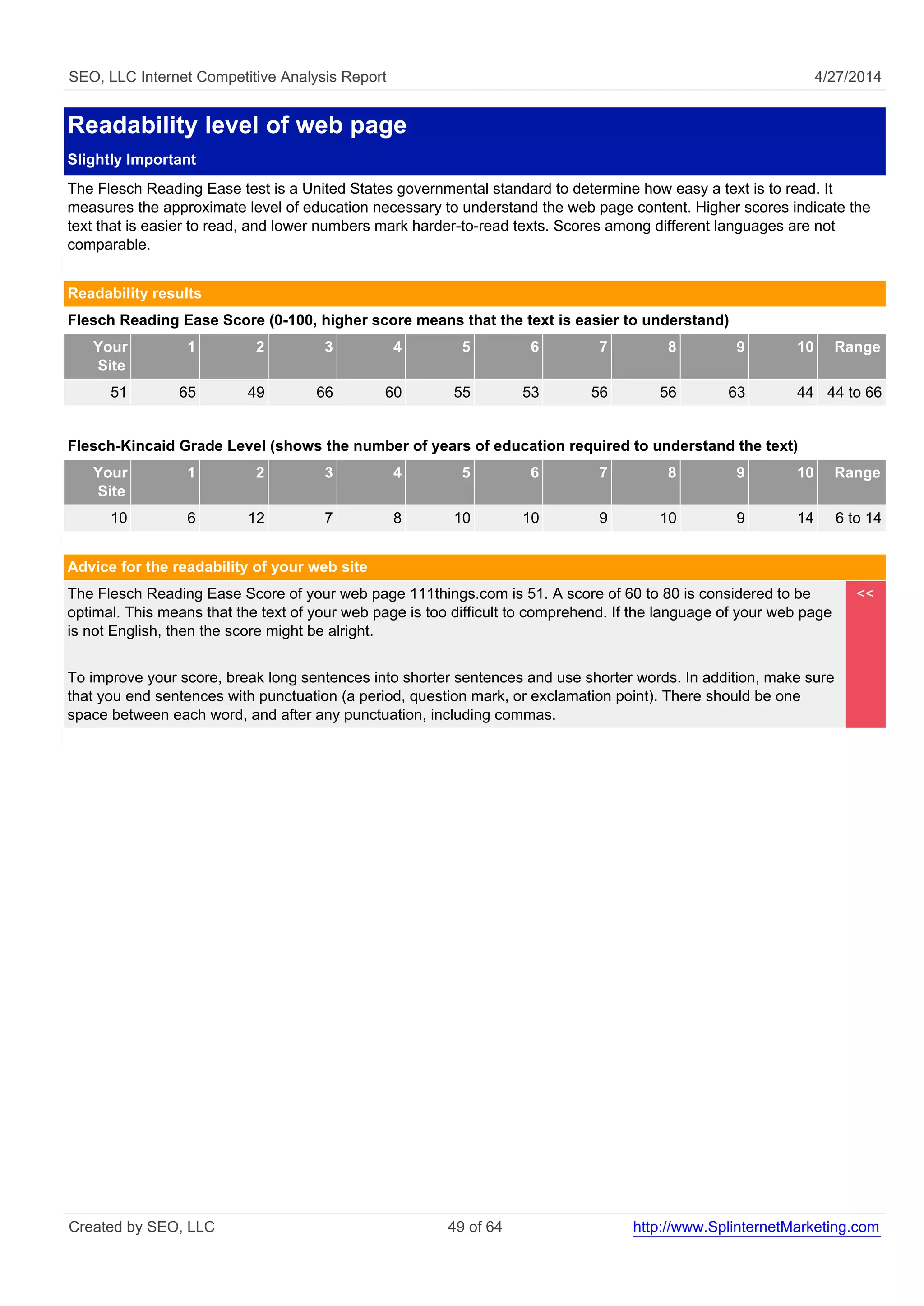 SEO, LLC Internet Competitive Analysis Report 4/27/2014 
Readability level of web page 
Slightly Important 
The Flesch Reading Ease test is a United States governmental standard to determine how easy a text is to read. It 
measures the approximate level of education necessary to understand the web page content. Higher scores indicate the 
text that is easier to read, and lower numbers mark harder-to-read texts. Scores among different languages are not 
comparable. 
Readability results 
Flesch Reading Ease Score (0-100, higher score means that the text is easier to understand) 
Your 
Site 
1 2 3 4 5 6 7 8 9 10 Range 
51 65 49 66 60 55 53 56 56 63 44 44 to 66 
Flesch-Kincaid Grade Level (shows the number of years of education required to understand the text) 
Your 
Site 
1 2 3 4 5 6 7 8 9 10 Range 
10 6 12 7 8 10 10 9 10 9 14 6 to 14 
Advice for the readability of your web site 
The Flesch Reading Ease Score of your web page 111things.com is 51. A score of 60 to 80 is considered to be 
optimal. This means that the text of your web page is too difficult to comprehend. If the language of your web page 
is not English, then the score might be alright. 
To improve your score, break long sentences into shorter sentences and use shorter words. In addition, make sure 
that you end sentences with punctuation (a period, question mark, or exclamation point). There should be one 
space between each word, and after any punctuation, including commas. 
<< 
Created by SEO, LLC 49 of 64 http://www.SplinternetMarketing.com 
 