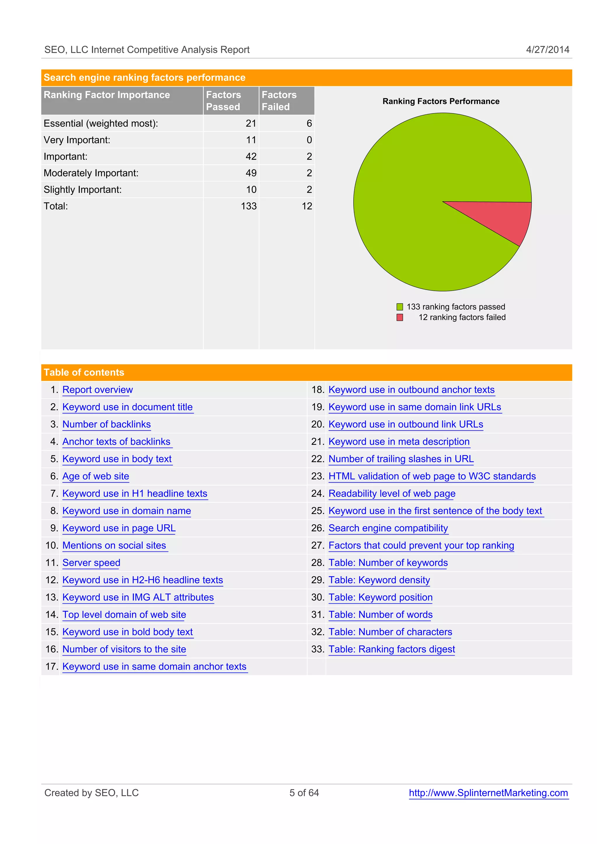 SEO, LLC Internet Competitive Analysis Report 4/27/2014 
Search engine ranking factors performance 
Ranking Factor Importance Factors 
Passed 
Factors 
Failed Ranking Factors Performance 
133 ranking factors passed 
12 ranking factors failed 
Essential (weighted most): 21 6 
Very Important: 11 0 
Important: 42 2 
Moderately Important: 49 2 
Slightly Important: 10 2 
Total: 133 12 
Table of contents 
1. Report overview 18. Keyword use in outbound anchor texts 
2. Keyword use in document title 19. Keyword use in same domain link URLs 
3. Number of backlinks 20. Keyword use in outbound link URLs 
4. Anchor texts of backlinks 21. Keyword use in meta description 
5. Keyword use in body text 22. Number of trailing slashes in URL 
6. Age of web site 23. HTML validation of web page to W3C standards 
7. Keyword use in H1 headline texts 24. Readability level of web page 
8. Keyword use in domain name 25. Keyword use in the first sentence of the body text 
9. Keyword use in page URL 26. Search engine compatibility 
10. Mentions on social sites 27. Factors that could prevent your top ranking 
11. Server speed 28. Table: Number of keywords 
12. Keyword use in H2-H6 headline texts 29. Table: Keyword density 
13. Keyword use in IMG ALT attributes 30. Table: Keyword position 
14. Top level domain of web site 31. Table: Number of words 
15. Keyword use in bold body text 32. Table: Number of characters 
16. Number of visitors to the site 33. Table: Ranking factors digest 
17. Keyword use in same domain anchor texts 
Created by SEO, LLC 5 of 64 http://www.SplinternetMarketing.com 
 