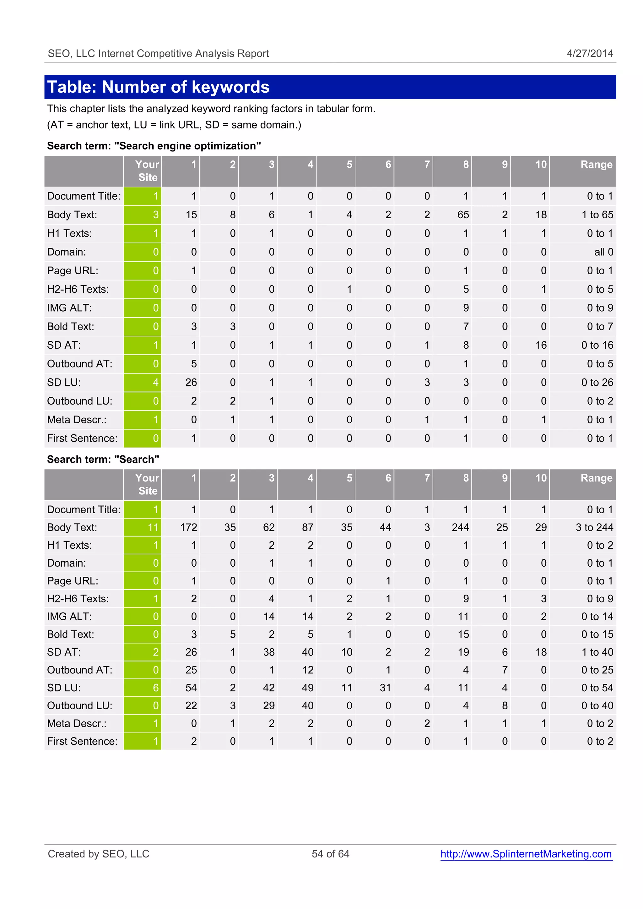 SEO, LLC Internet Competitive Analysis Report 4/27/2014 
Table: Number of keywords 
This chapter lists the analyzed keyword ranking factors in tabular form. 
(AT = anchor text, LU = link URL, SD = same domain.) 
Search term: "Search engine optimization" 
Your 
Site 
1 2 3 4 5 6 7 8 9 10 Range 
Document Title: 1 1 0 1 0 0 0 0 1 1 1 0 to 1 
Body Text: 3 15 8 6 1 4 2 2 65 2 18 1 to 65 
H1 Texts: 1 1 0 1 0 0 0 0 1 1 1 0 to 1 
Domain: 0 0 0 0 0 0 0 0 0 0 0 all 0 
Page URL: 0 1 0 0 0 0 0 0 1 0 0 0 to 1 
H2-H6 Texts: 0 0 0 0 0 1 0 0 5 0 1 0 to 5 
IMG ALT: 0 0 0 0 0 0 0 0 9 0 0 0 to 9 
Bold Text: 0 3 3 0 0 0 0 0 7 0 0 0 to 7 
SD AT: 1 1 0 1 1 0 0 1 8 0 16 0 to 16 
Outbound AT: 0 5 0 0 0 0 0 0 1 0 0 0 to 5 
SD LU: 4 26 0 1 1 0 0 3 3 0 0 0 to 26 
Outbound LU: 0 2 2 1 0 0 0 0 0 0 0 0 to 2 
Meta Descr.: 1 0 1 1 0 0 0 1 1 0 1 0 to 1 
First Sentence: 0 1 0 0 0 0 0 0 1 0 0 0 to 1 
Search term: "Search" 
Your 
Site 
1 2 3 4 5 6 7 8 9 10 Range 
Document Title: 1 1 0 1 1 0 0 1 1 1 1 0 to 1 
Body Text: 11 172 35 62 87 35 44 3 244 25 29 3 to 244 
H1 Texts: 1 1 0 2 2 0 0 0 1 1 1 0 to 2 
Domain: 0 0 0 1 1 0 0 0 0 0 0 0 to 1 
Page URL: 0 1 0 0 0 0 1 0 1 0 0 0 to 1 
H2-H6 Texts: 1 2 0 4 1 2 1 0 9 1 3 0 to 9 
IMG ALT: 0 0 0 14 14 2 2 0 11 0 2 0 to 14 
Bold Text: 0 3 5 2 5 1 0 0 15 0 0 0 to 15 
SD AT: 2 26 1 38 40 10 2 2 19 6 18 1 to 40 
Outbound AT: 0 25 0 1 12 0 1 0 4 7 0 0 to 25 
SD LU: 6 54 2 42 49 11 31 4 11 4 0 0 to 54 
Outbound LU: 0 22 3 29 40 0 0 0 4 8 0 0 to 40 
Meta Descr.: 1 0 1 2 2 0 0 2 1 1 1 0 to 2 
First Sentence: 1 2 0 1 1 0 0 0 1 0 0 0 to 2 
Created by SEO, LLC 54 of 64 http://www.SplinternetMarketing.com 
 