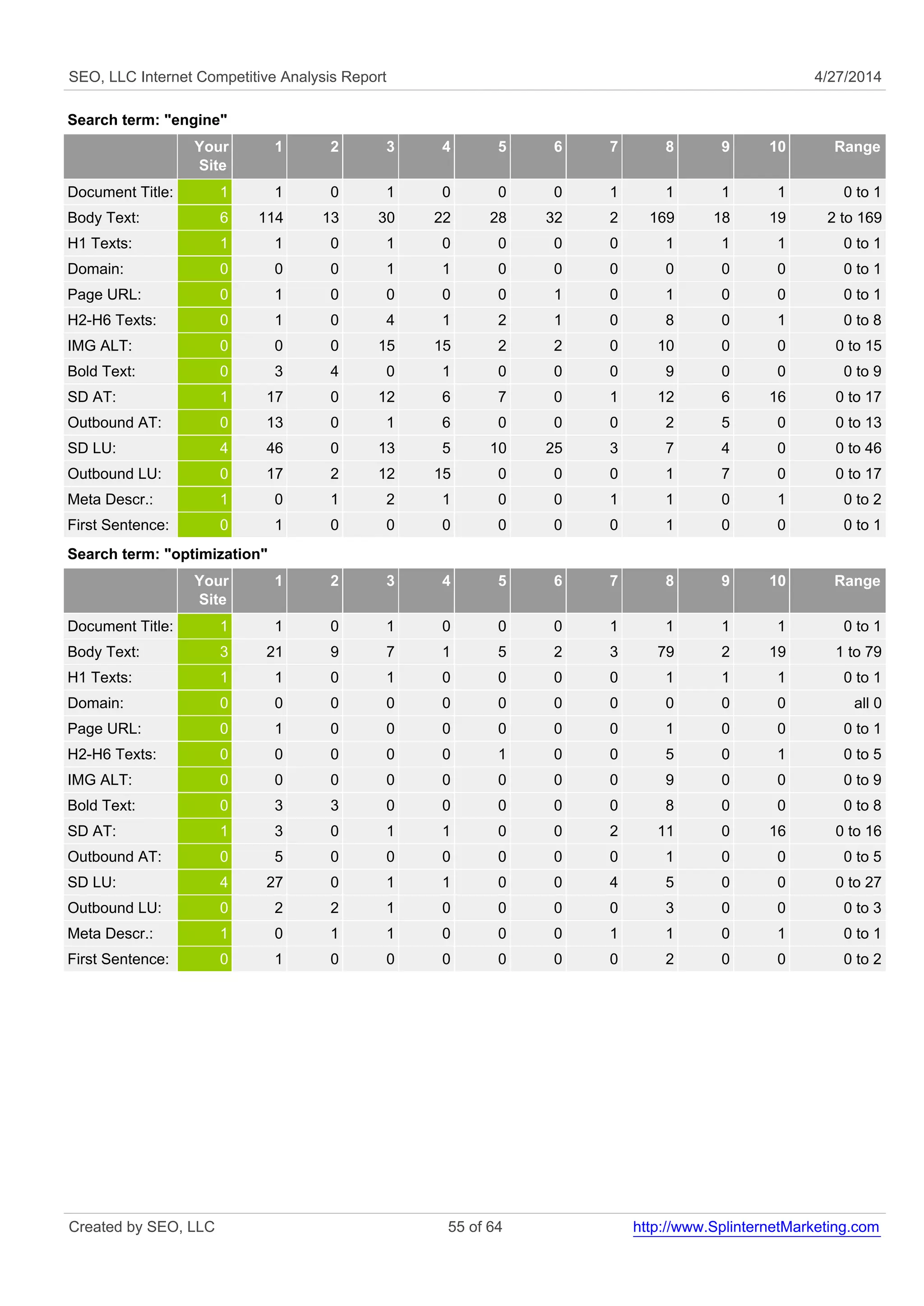 SEO, LLC Internet Competitive Analysis Report 4/27/2014 
Search term: "engine" 
Your 
Site 
1 2 3 4 5 6 7 8 9 10 Range 
Document Title: 1 1 0 1 0 0 0 1 1 1 1 0 to 1 
Body Text: 6 114 13 30 22 28 32 2 169 18 19 2 to 169 
H1 Texts: 1 1 0 1 0 0 0 0 1 1 1 0 to 1 
Domain: 0 0 0 1 1 0 0 0 0 0 0 0 to 1 
Page URL: 0 1 0 0 0 0 1 0 1 0 0 0 to 1 
H2-H6 Texts: 0 1 0 4 1 2 1 0 8 0 1 0 to 8 
IMG ALT: 0 0 0 15 15 2 2 0 10 0 0 0 to 15 
Bold Text: 0 3 4 0 1 0 0 0 9 0 0 0 to 9 
SD AT: 1 17 0 12 6 7 0 1 12 6 16 0 to 17 
Outbound AT: 0 13 0 1 6 0 0 0 2 5 0 0 to 13 
SD LU: 4 46 0 13 5 10 25 3 7 4 0 0 to 46 
Outbound LU: 0 17 2 12 15 0 0 0 1 7 0 0 to 17 
Meta Descr.: 1 0 1 2 1 0 0 1 1 0 1 0 to 2 
First Sentence: 0 1 0 0 0 0 0 0 1 0 0 0 to 1 
Search term: "optimization" 
Your 
Site 
1 2 3 4 5 6 7 8 9 10 Range 
Document Title: 1 1 0 1 0 0 0 1 1 1 1 0 to 1 
Body Text: 3 21 9 7 1 5 2 3 79 2 19 1 to 79 
H1 Texts: 1 1 0 1 0 0 0 0 1 1 1 0 to 1 
Domain: 0 0 0 0 0 0 0 0 0 0 0 all 0 
Page URL: 0 1 0 0 0 0 0 0 1 0 0 0 to 1 
H2-H6 Texts: 0 0 0 0 0 1 0 0 5 0 1 0 to 5 
IMG ALT: 0 0 0 0 0 0 0 0 9 0 0 0 to 9 
Bold Text: 0 3 3 0 0 0 0 0 8 0 0 0 to 8 
SD AT: 1 3 0 1 1 0 0 2 11 0 16 0 to 16 
Outbound AT: 0 5 0 0 0 0 0 0 1 0 0 0 to 5 
SD LU: 4 27 0 1 1 0 0 4 5 0 0 0 to 27 
Outbound LU: 0 2 2 1 0 0 0 0 3 0 0 0 to 3 
Meta Descr.: 1 0 1 1 0 0 0 1 1 0 1 0 to 1 
First Sentence: 0 1 0 0 0 0 0 0 2 0 0 0 to 2 
Created by SEO, LLC 55 of 64 http://www.SplinternetMarketing.com 
 