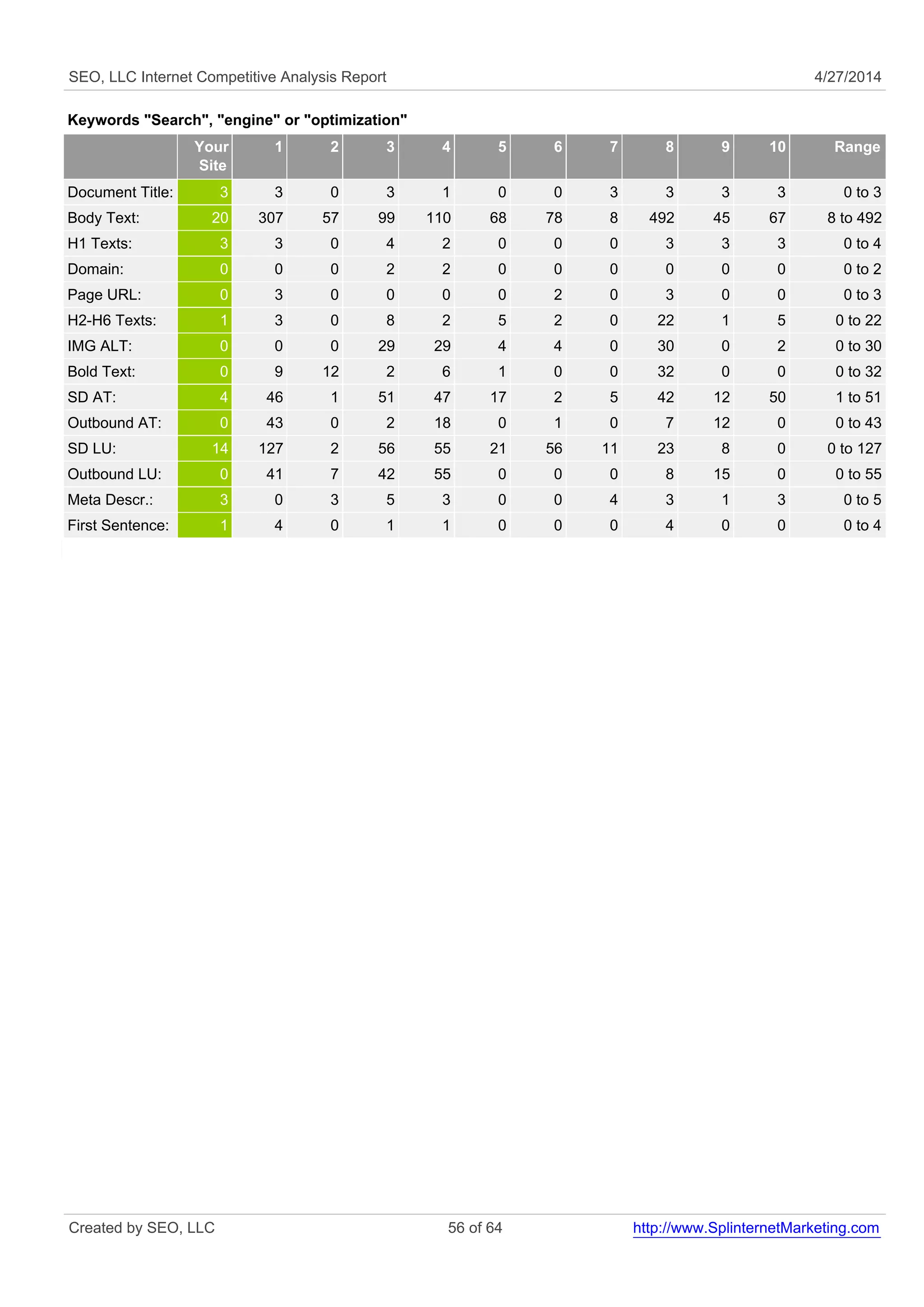 SEO, LLC Internet Competitive Analysis Report 4/27/2014 
Keywords "Search", "engine" or "optimization" 
Your 
Site 
1 2 3 4 5 6 7 8 9 10 Range 
Document Title: 3 3 0 3 1 0 0 3 3 3 3 0 to 3 
Body Text: 20 307 57 99 110 68 78 8 492 45 67 8 to 492 
H1 Texts: 3 3 0 4 2 0 0 0 3 3 3 0 to 4 
Domain: 0 0 0 2 2 0 0 0 0 0 0 0 to 2 
Page URL: 0 3 0 0 0 0 2 0 3 0 0 0 to 3 
H2-H6 Texts: 1 3 0 8 2 5 2 0 22 1 5 0 to 22 
IMG ALT: 0 0 0 29 29 4 4 0 30 0 2 0 to 30 
Bold Text: 0 9 12 2 6 1 0 0 32 0 0 0 to 32 
SD AT: 4 46 1 51 47 17 2 5 42 12 50 1 to 51 
Outbound AT: 0 43 0 2 18 0 1 0 7 12 0 0 to 43 
SD LU: 14 127 2 56 55 21 56 11 23 8 0 0 to 127 
Outbound LU: 0 41 7 42 55 0 0 0 8 15 0 0 to 55 
Meta Descr.: 3 0 3 5 3 0 0 4 3 1 3 0 to 5 
First Sentence: 1 4 0 1 1 0 0 0 4 0 0 0 to 4 
Created by SEO, LLC 56 of 64 http://www.SplinternetMarketing.com 
 