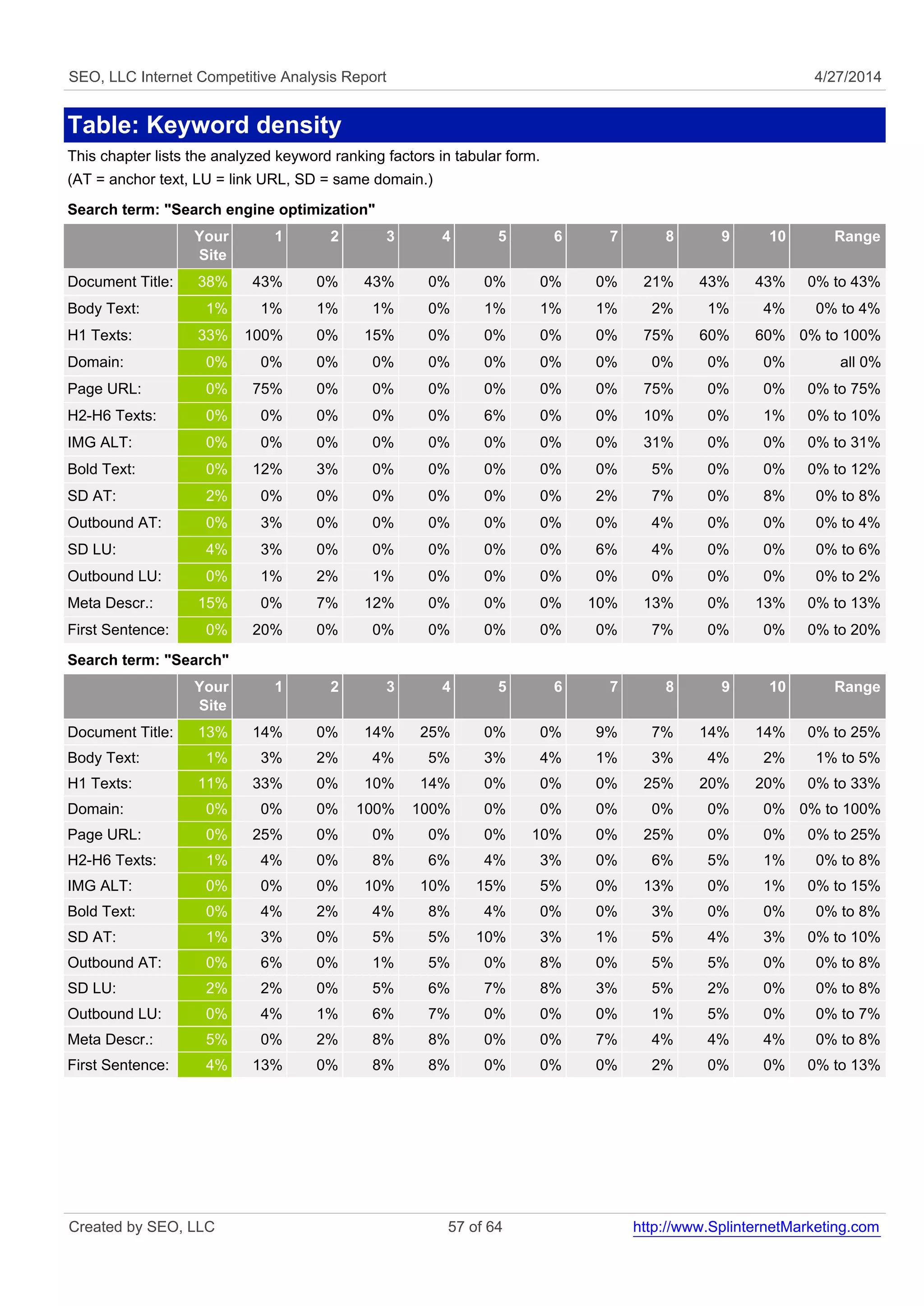 SEO, LLC Internet Competitive Analysis Report 4/27/2014 
Table: Keyword density 
This chapter lists the analyzed keyword ranking factors in tabular form. 
(AT = anchor text, LU = link URL, SD = same domain.) 
Search term: "Search engine optimization" 
Your 
Site 
1 2 3 4 5 6 7 8 9 10 Range 
Document Title: 38% 43% 0% 43% 0% 0% 0% 0% 21% 43% 43% 0% to 43% 
Body Text: 1% 1% 1% 1% 0% 1% 1% 1% 2% 1% 4% 0% to 4% 
H1 Texts: 33% 100% 0% 15% 0% 0% 0% 0% 75% 60% 60% 0% to 100% 
Domain: 0% 0% 0% 0% 0% 0% 0% 0% 0% 0% 0% all 0% 
Page URL: 0% 75% 0% 0% 0% 0% 0% 0% 75% 0% 0% 0% to 75% 
H2-H6 Texts: 0% 0% 0% 0% 0% 6% 0% 0% 10% 0% 1% 0% to 10% 
IMG ALT: 0% 0% 0% 0% 0% 0% 0% 0% 31% 0% 0% 0% to 31% 
Bold Text: 0% 12% 3% 0% 0% 0% 0% 0% 5% 0% 0% 0% to 12% 
SD AT: 2% 0% 0% 0% 0% 0% 0% 2% 7% 0% 8% 0% to 8% 
Outbound AT: 0% 3% 0% 0% 0% 0% 0% 0% 4% 0% 0% 0% to 4% 
SD LU: 4% 3% 0% 0% 0% 0% 0% 6% 4% 0% 0% 0% to 6% 
Outbound LU: 0% 1% 2% 1% 0% 0% 0% 0% 0% 0% 0% 0% to 2% 
Meta Descr.: 15% 0% 7% 12% 0% 0% 0% 10% 13% 0% 13% 0% to 13% 
First Sentence: 0% 20% 0% 0% 0% 0% 0% 0% 7% 0% 0% 0% to 20% 
Search term: "Search" 
Your 
Site 
1 2 3 4 5 6 7 8 9 10 Range 
Document Title: 13% 14% 0% 14% 25% 0% 0% 9% 7% 14% 14% 0% to 25% 
Body Text: 1% 3% 2% 4% 5% 3% 4% 1% 3% 4% 2% 1% to 5% 
H1 Texts: 11% 33% 0% 10% 14% 0% 0% 0% 25% 20% 20% 0% to 33% 
Domain: 0% 0% 0% 100% 100% 0% 0% 0% 0% 0% 0% 0% to 100% 
Page URL: 0% 25% 0% 0% 0% 0% 10% 0% 25% 0% 0% 0% to 25% 
H2-H6 Texts: 1% 4% 0% 8% 6% 4% 3% 0% 6% 5% 1% 0% to 8% 
IMG ALT: 0% 0% 0% 10% 10% 15% 5% 0% 13% 0% 1% 0% to 15% 
Bold Text: 0% 4% 2% 4% 8% 4% 0% 0% 3% 0% 0% 0% to 8% 
SD AT: 1% 3% 0% 5% 5% 10% 3% 1% 5% 4% 3% 0% to 10% 
Outbound AT: 0% 6% 0% 1% 5% 0% 8% 0% 5% 5% 0% 0% to 8% 
SD LU: 2% 2% 0% 5% 6% 7% 8% 3% 5% 2% 0% 0% to 8% 
Outbound LU: 0% 4% 1% 6% 7% 0% 0% 0% 1% 5% 0% 0% to 7% 
Meta Descr.: 5% 0% 2% 8% 8% 0% 0% 7% 4% 4% 4% 0% to 8% 
First Sentence: 4% 13% 0% 8% 8% 0% 0% 0% 2% 0% 0% 0% to 13% 
Created by SEO, LLC 57 of 64 http://www.SplinternetMarketing.com 
 