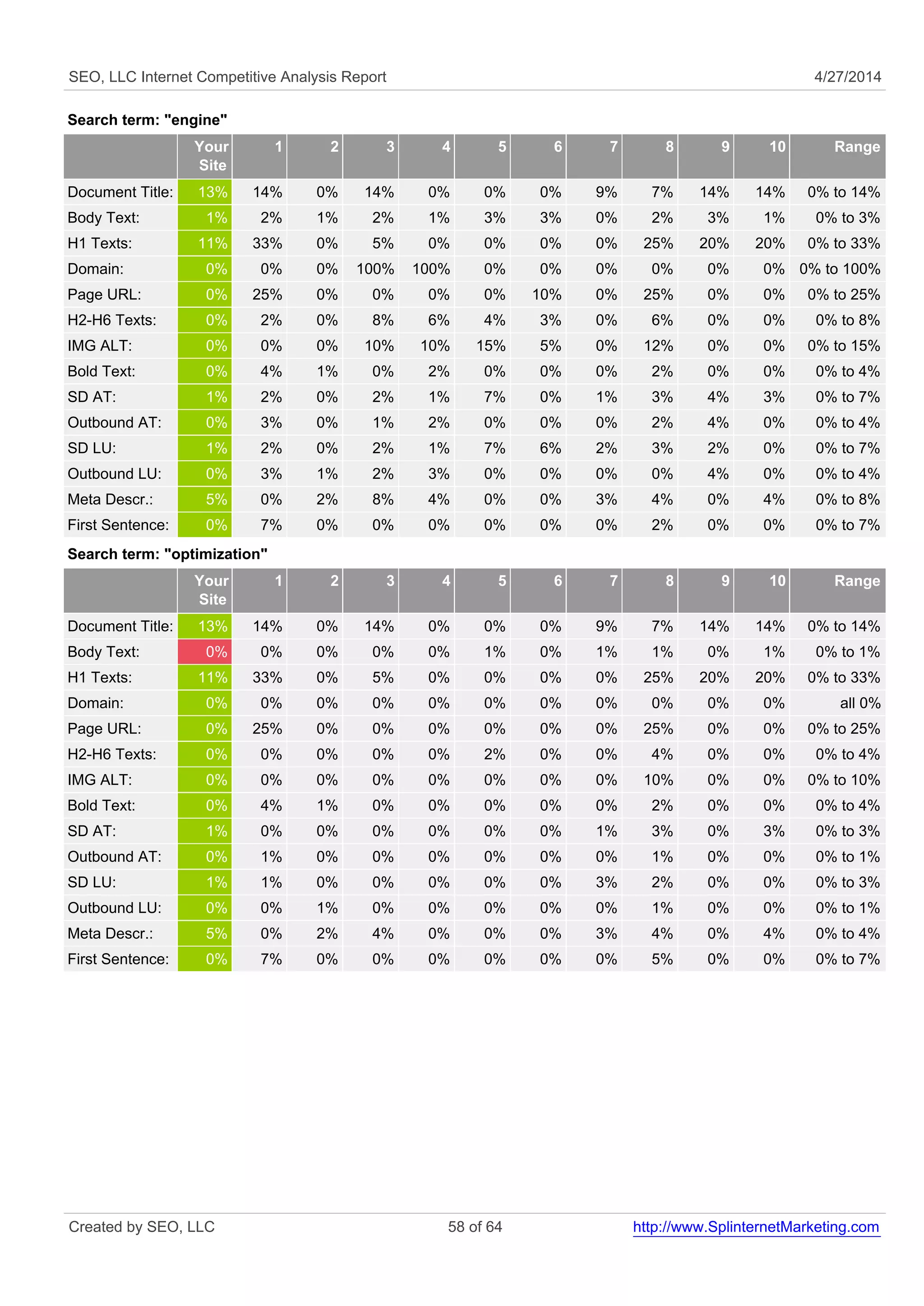 SEO, LLC Internet Competitive Analysis Report 4/27/2014 
Search term: "engine" 
Your 
Site 
1 2 3 4 5 6 7 8 9 10 Range 
Document Title: 13% 14% 0% 14% 0% 0% 0% 9% 7% 14% 14% 0% to 14% 
Body Text: 1% 2% 1% 2% 1% 3% 3% 0% 2% 3% 1% 0% to 3% 
H1 Texts: 11% 33% 0% 5% 0% 0% 0% 0% 25% 20% 20% 0% to 33% 
Domain: 0% 0% 0% 100% 100% 0% 0% 0% 0% 0% 0% 0% to 100% 
Page URL: 0% 25% 0% 0% 0% 0% 10% 0% 25% 0% 0% 0% to 25% 
H2-H6 Texts: 0% 2% 0% 8% 6% 4% 3% 0% 6% 0% 0% 0% to 8% 
IMG ALT: 0% 0% 0% 10% 10% 15% 5% 0% 12% 0% 0% 0% to 15% 
Bold Text: 0% 4% 1% 0% 2% 0% 0% 0% 2% 0% 0% 0% to 4% 
SD AT: 1% 2% 0% 2% 1% 7% 0% 1% 3% 4% 3% 0% to 7% 
Outbound AT: 0% 3% 0% 1% 2% 0% 0% 0% 2% 4% 0% 0% to 4% 
SD LU: 1% 2% 0% 2% 1% 7% 6% 2% 3% 2% 0% 0% to 7% 
Outbound LU: 0% 3% 1% 2% 3% 0% 0% 0% 0% 4% 0% 0% to 4% 
Meta Descr.: 5% 0% 2% 8% 4% 0% 0% 3% 4% 0% 4% 0% to 8% 
First Sentence: 0% 7% 0% 0% 0% 0% 0% 0% 2% 0% 0% 0% to 7% 
Search term: "optimization" 
Your 
Site 
1 2 3 4 5 6 7 8 9 10 Range 
Document Title: 13% 14% 0% 14% 0% 0% 0% 9% 7% 14% 14% 0% to 14% 
Body Text: 0% 0% 0% 0% 0% 1% 0% 1% 1% 0% 1% 0% to 1% 
H1 Texts: 11% 33% 0% 5% 0% 0% 0% 0% 25% 20% 20% 0% to 33% 
Domain: 0% 0% 0% 0% 0% 0% 0% 0% 0% 0% 0% all 0% 
Page URL: 0% 25% 0% 0% 0% 0% 0% 0% 25% 0% 0% 0% to 25% 
H2-H6 Texts: 0% 0% 0% 0% 0% 2% 0% 0% 4% 0% 0% 0% to 4% 
IMG ALT: 0% 0% 0% 0% 0% 0% 0% 0% 10% 0% 0% 0% to 10% 
Bold Text: 0% 4% 1% 0% 0% 0% 0% 0% 2% 0% 0% 0% to 4% 
SD AT: 1% 0% 0% 0% 0% 0% 0% 1% 3% 0% 3% 0% to 3% 
Outbound AT: 0% 1% 0% 0% 0% 0% 0% 0% 1% 0% 0% 0% to 1% 
SD LU: 1% 1% 0% 0% 0% 0% 0% 3% 2% 0% 0% 0% to 3% 
Outbound LU: 0% 0% 1% 0% 0% 0% 0% 0% 1% 0% 0% 0% to 1% 
Meta Descr.: 5% 0% 2% 4% 0% 0% 0% 3% 4% 0% 4% 0% to 4% 
First Sentence: 0% 7% 0% 0% 0% 0% 0% 0% 5% 0% 0% 0% to 7% 
Created by SEO, LLC 58 of 64 http://www.SplinternetMarketing.com 
 