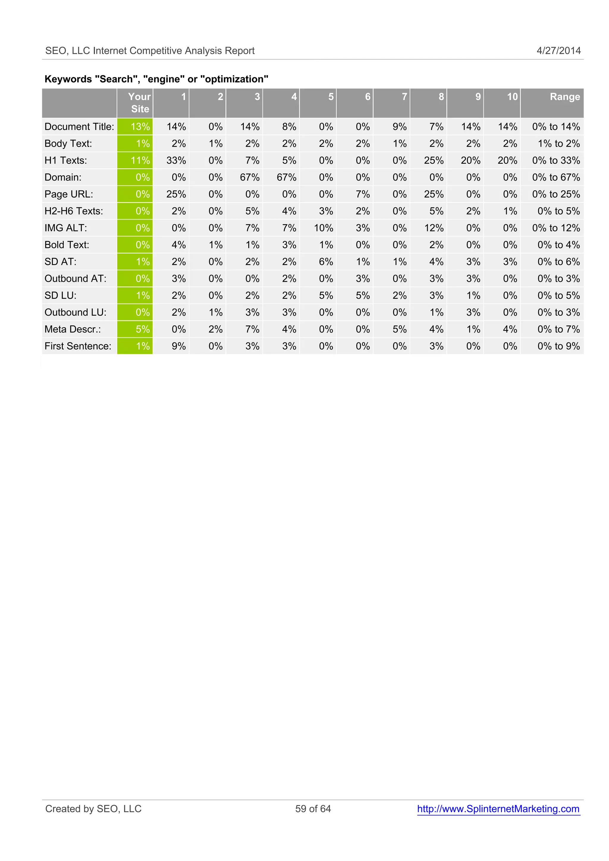 SEO, LLC Internet Competitive Analysis Report 4/27/2014 
Keywords "Search", "engine" or "optimization" 
Your 
Site 
1 2 3 4 5 6 7 8 9 10 Range 
Document Title: 13% 14% 0% 14% 8% 0% 0% 9% 7% 14% 14% 0% to 14% 
Body Text: 1% 2% 1% 2% 2% 2% 2% 1% 2% 2% 2% 1% to 2% 
H1 Texts: 11% 33% 0% 7% 5% 0% 0% 0% 25% 20% 20% 0% to 33% 
Domain: 0% 0% 0% 67% 67% 0% 0% 0% 0% 0% 0% 0% to 67% 
Page URL: 0% 25% 0% 0% 0% 0% 7% 0% 25% 0% 0% 0% to 25% 
H2-H6 Texts: 0% 2% 0% 5% 4% 3% 2% 0% 5% 2% 1% 0% to 5% 
IMG ALT: 0% 0% 0% 7% 7% 10% 3% 0% 12% 0% 0% 0% to 12% 
Bold Text: 0% 4% 1% 1% 3% 1% 0% 0% 2% 0% 0% 0% to 4% 
SD AT: 1% 2% 0% 2% 2% 6% 1% 1% 4% 3% 3% 0% to 6% 
Outbound AT: 0% 3% 0% 0% 2% 0% 3% 0% 3% 3% 0% 0% to 3% 
SD LU: 1% 2% 0% 2% 2% 5% 5% 2% 3% 1% 0% 0% to 5% 
Outbound LU: 0% 2% 1% 3% 3% 0% 0% 0% 1% 3% 0% 0% to 3% 
Meta Descr.: 5% 0% 2% 7% 4% 0% 0% 5% 4% 1% 4% 0% to 7% 
First Sentence: 1% 9% 0% 3% 3% 0% 0% 0% 3% 0% 0% 0% to 9% 
Created by SEO, LLC 59 of 64 http://www.SplinternetMarketing.com 
 