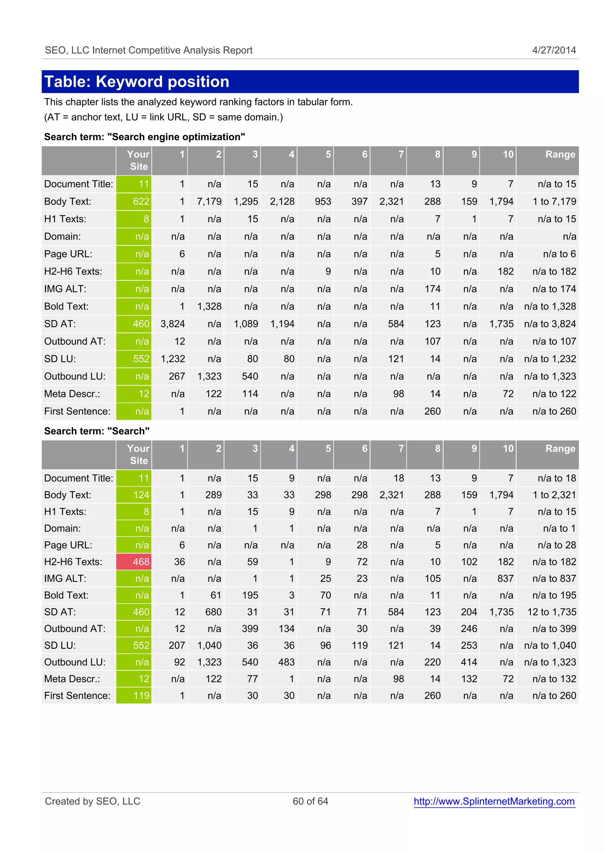 SEO, LLC Internet Competitive Analysis Report 4/27/2014 
Table: Keyword position 
This chapter lists the analyzed keyword ranking factors in tabular form. 
(AT = anchor text, LU = link URL, SD = same domain.) 
Search term: "Search engine optimization" 
Your 
Site 
1 2 3 4 5 6 7 8 9 10 Range 
Document Title: 11 1 n/a 15 n/a n/a n/a n/a 13 9 7 n/a to 15 
Body Text: 622 1 7,179 1,295 2,128 953 397 2,321 288 159 1,794 1 to 7,179 
H1 Texts: 8 1 n/a 15 n/a n/a n/a n/a 7 1 7 n/a to 15 
Domain: n/a n/a n/a n/a n/a n/a n/a n/a n/a n/a n/a n/a 
Page URL: n/a 6 n/a n/a n/a n/a n/a n/a 5 n/a n/a n/a to 6 
H2-H6 Texts: n/a n/a n/a n/a n/a 9 n/a n/a 10 n/a 182 n/a to 182 
IMG ALT: n/a n/a n/a n/a n/a n/a n/a n/a 174 n/a n/a n/a to 174 
Bold Text: n/a 1 1,328 n/a n/a n/a n/a n/a 11 n/a n/a n/a to 1,328 
SD AT: 460 3,824 n/a 1,089 1,194 n/a n/a 584 123 n/a 1,735 n/a to 3,824 
Outbound AT: n/a 12 n/a n/a n/a n/a n/a n/a 107 n/a n/a n/a to 107 
SD LU: 552 1,232 n/a 80 80 n/a n/a 121 14 n/a n/a n/a to 1,232 
Outbound LU: n/a 267 1,323 540 n/a n/a n/a n/a n/a n/a n/a n/a to 1,323 
Meta Descr.: 12 n/a 122 114 n/a n/a n/a 98 14 n/a 72 n/a to 122 
First Sentence: n/a 1 n/a n/a n/a n/a n/a n/a 260 n/a n/a n/a to 260 
Search term: "Search" 
Your 
Site 
1 2 3 4 5 6 7 8 9 10 Range 
Document Title: 11 1 n/a 15 9 n/a n/a 18 13 9 7 n/a to 18 
Body Text: 124 1 289 33 33 298 298 2,321 288 159 1,794 1 to 2,321 
H1 Texts: 8 1 n/a 15 9 n/a n/a n/a 7 1 7 n/a to 15 
Domain: n/a n/a n/a 1 1 n/a n/a n/a n/a n/a n/a n/a to 1 
Page URL: n/a 6 n/a n/a n/a n/a 28 n/a 5 n/a n/a n/a to 28 
H2-H6 Texts: 468 36 n/a 59 1 9 72 n/a 10 102 182 n/a to 182 
IMG ALT: n/a n/a n/a 1 1 25 23 n/a 105 n/a 837 n/a to 837 
Bold Text: n/a 1 61 195 3 70 n/a n/a 11 n/a n/a n/a to 195 
SD AT: 460 12 680 31 31 71 71 584 123 204 1,735 12 to 1,735 
Outbound AT: n/a 12 n/a 399 134 n/a 30 n/a 39 246 n/a n/a to 399 
SD LU: 552 207 1,040 36 36 96 119 121 14 253 n/a n/a to 1,040 
Outbound LU: n/a 92 1,323 540 483 n/a n/a n/a 220 414 n/a n/a to 1,323 
Meta Descr.: 12 n/a 122 77 1 n/a n/a 98 14 132 72 n/a to 132 
First Sentence: 119 1 n/a 30 30 n/a n/a n/a 260 n/a n/a n/a to 260 
Created by SEO, LLC 60 of 64 http://www.SplinternetMarketing.com 
 