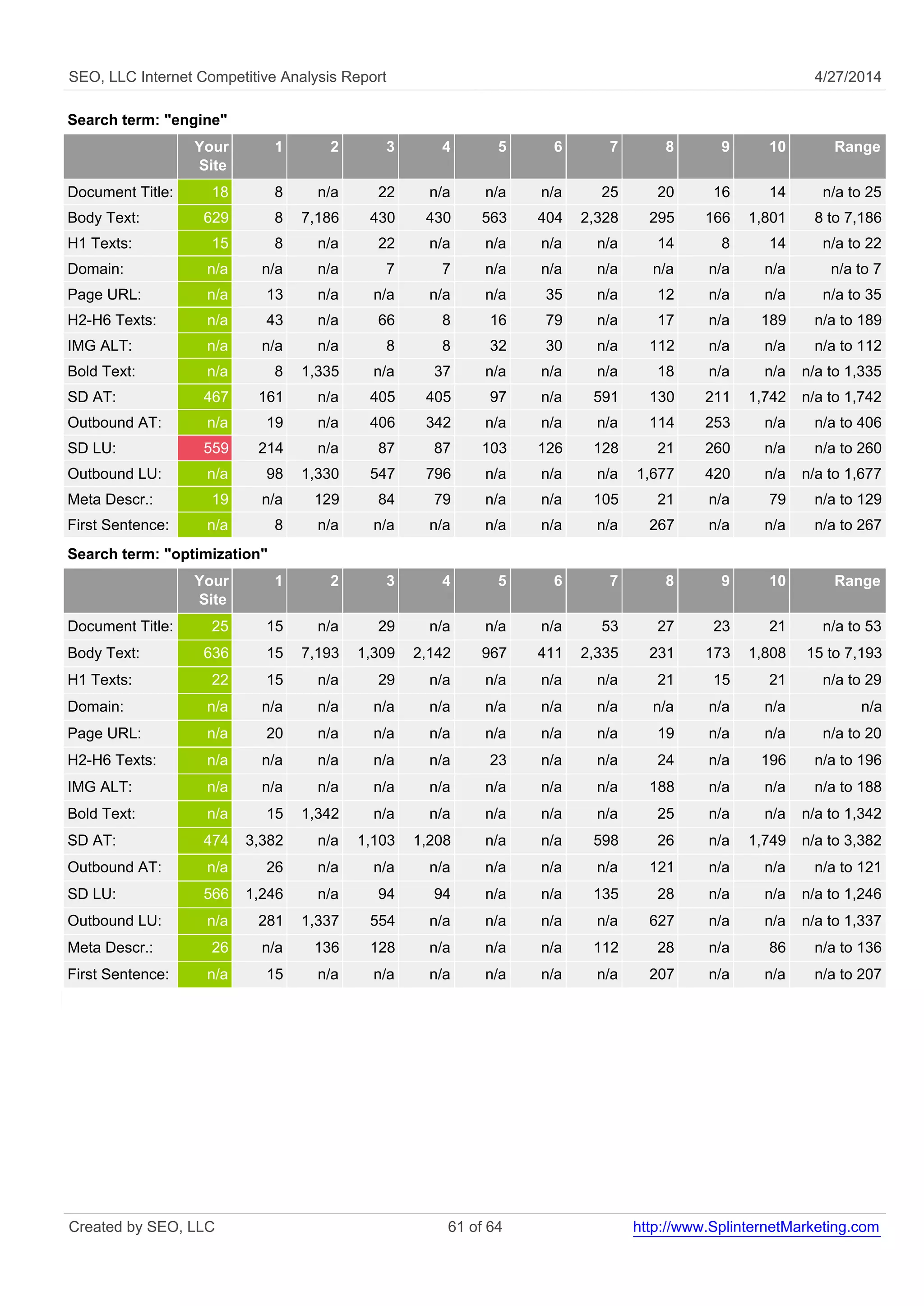 SEO, LLC Internet Competitive Analysis Report 4/27/2014 
Search term: "engine" 
Your 
Site 
1 2 3 4 5 6 7 8 9 10 Range 
Document Title: 18 8 n/a 22 n/a n/a n/a 25 20 16 14 n/a to 25 
Body Text: 629 8 7,186 430 430 563 404 2,328 295 166 1,801 8 to 7,186 
H1 Texts: 15 8 n/a 22 n/a n/a n/a n/a 14 8 14 n/a to 22 
Domain: n/a n/a n/a 7 7 n/a n/a n/a n/a n/a n/a n/a to 7 
Page URL: n/a 13 n/a n/a n/a n/a 35 n/a 12 n/a n/a n/a to 35 
H2-H6 Texts: n/a 43 n/a 66 8 16 79 n/a 17 n/a 189 n/a to 189 
IMG ALT: n/a n/a n/a 8 8 32 30 n/a 112 n/a n/a n/a to 112 
Bold Text: n/a 8 1,335 n/a 37 n/a n/a n/a 18 n/a n/a n/a to 1,335 
SD AT: 467 161 n/a 405 405 97 n/a 591 130 211 1,742 n/a to 1,742 
Outbound AT: n/a 19 n/a 406 342 n/a n/a n/a 114 253 n/a n/a to 406 
SD LU: 559 214 n/a 87 87 103 126 128 21 260 n/a n/a to 260 
Outbound LU: n/a 98 1,330 547 796 n/a n/a n/a 1,677 420 n/a n/a to 1,677 
Meta Descr.: 19 n/a 129 84 79 n/a n/a 105 21 n/a 79 n/a to 129 
First Sentence: n/a 8 n/a n/a n/a n/a n/a n/a 267 n/a n/a n/a to 267 
Search term: "optimization" 
Your 
Site 
1 2 3 4 5 6 7 8 9 10 Range 
Document Title: 25 15 n/a 29 n/a n/a n/a 53 27 23 21 n/a to 53 
Body Text: 636 15 7,193 1,309 2,142 967 411 2,335 231 173 1,808 15 to 7,193 
H1 Texts: 22 15 n/a 29 n/a n/a n/a n/a 21 15 21 n/a to 29 
Domain: n/a n/a n/a n/a n/a n/a n/a n/a n/a n/a n/a n/a 
Page URL: n/a 20 n/a n/a n/a n/a n/a n/a 19 n/a n/a n/a to 20 
H2-H6 Texts: n/a n/a n/a n/a n/a 23 n/a n/a 24 n/a 196 n/a to 196 
IMG ALT: n/a n/a n/a n/a n/a n/a n/a n/a 188 n/a n/a n/a to 188 
Bold Text: n/a 15 1,342 n/a n/a n/a n/a n/a 25 n/a n/a n/a to 1,342 
SD AT: 474 3,382 n/a 1,103 1,208 n/a n/a 598 26 n/a 1,749 n/a to 3,382 
Outbound AT: n/a 26 n/a n/a n/a n/a n/a n/a 121 n/a n/a n/a to 121 
SD LU: 566 1,246 n/a 94 94 n/a n/a 135 28 n/a n/a n/a to 1,246 
Outbound LU: n/a 281 1,337 554 n/a n/a n/a n/a 627 n/a n/a n/a to 1,337 
Meta Descr.: 26 n/a 136 128 n/a n/a n/a 112 28 n/a 86 n/a to 136 
First Sentence: n/a 15 n/a n/a n/a n/a n/a n/a 207 n/a n/a n/a to 207 
Created by SEO, LLC 61 of 64 http://www.SplinternetMarketing.com 
 