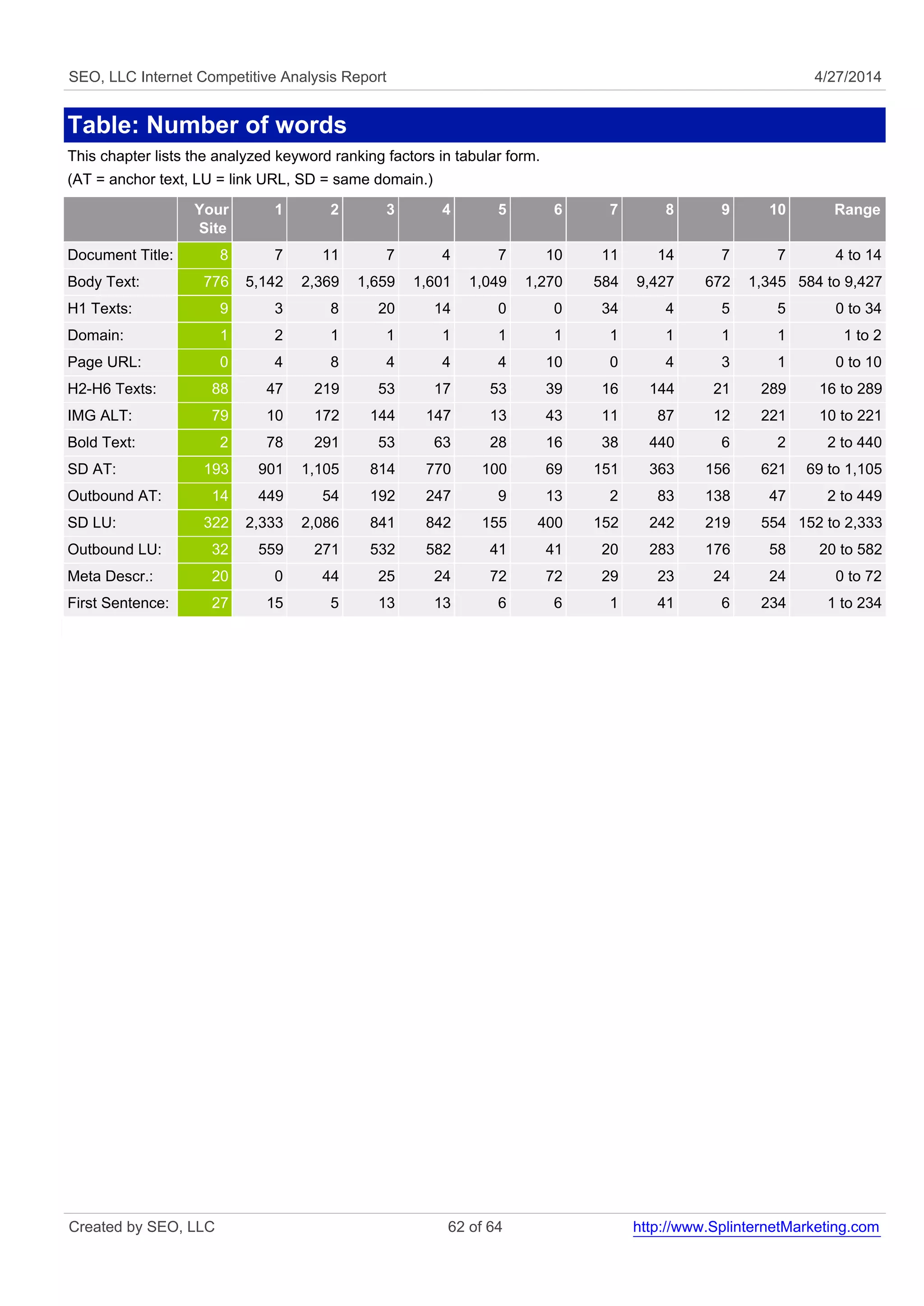 SEO, LLC Internet Competitive Analysis Report 4/27/2014 
Table: Number of words 
This chapter lists the analyzed keyword ranking factors in tabular form. 
(AT = anchor text, LU = link URL, SD = same domain.) 
Your 
Site 
1 2 3 4 5 6 7 8 9 10 Range 
Document Title: 8 7 11 7 4 7 10 11 14 7 7 4 to 14 
Body Text: 776 5,142 2,369 1,659 1,601 1,049 1,270 584 9,427 672 1,345 584 to 9,427 
H1 Texts: 9 3 8 20 14 0 0 34 4 5 5 0 to 34 
Domain: 1 2 1 1 1 1 1 1 1 1 1 1 to 2 
Page URL: 0 4 8 4 4 4 10 0 4 3 1 0 to 10 
H2-H6 Texts: 88 47 219 53 17 53 39 16 144 21 289 16 to 289 
IMG ALT: 79 10 172 144 147 13 43 11 87 12 221 10 to 221 
Bold Text: 2 78 291 53 63 28 16 38 440 6 2 2 to 440 
SD AT: 193 901 1,105 814 770 100 69 151 363 156 621 69 to 1,105 
Outbound AT: 14 449 54 192 247 9 13 2 83 138 47 2 to 449 
SD LU: 322 2,333 2,086 841 842 155 400 152 242 219 554 152 to 2,333 
Outbound LU: 32 559 271 532 582 41 41 20 283 176 58 20 to 582 
Meta Descr.: 20 0 44 25 24 72 72 29 23 24 24 0 to 72 
First Sentence: 27 15 5 13 13 6 6 1 41 6 234 1 to 234 
Created by SEO, LLC 62 of 64 http://www.SplinternetMarketing.com 
 