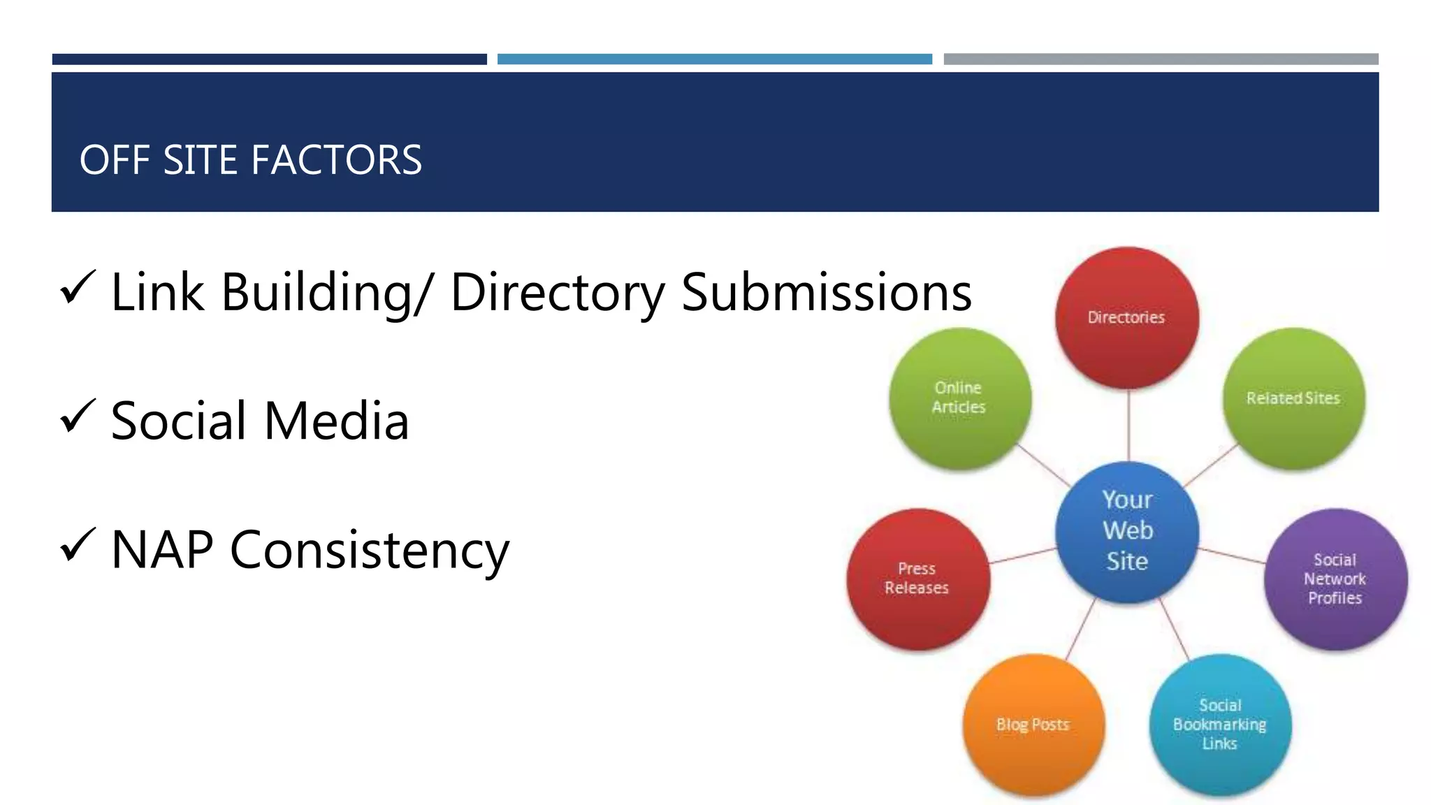 OFF SITE FACTORS
 Link Building/ Directory Submissions
 Social Media
 NAP Consistency
 
