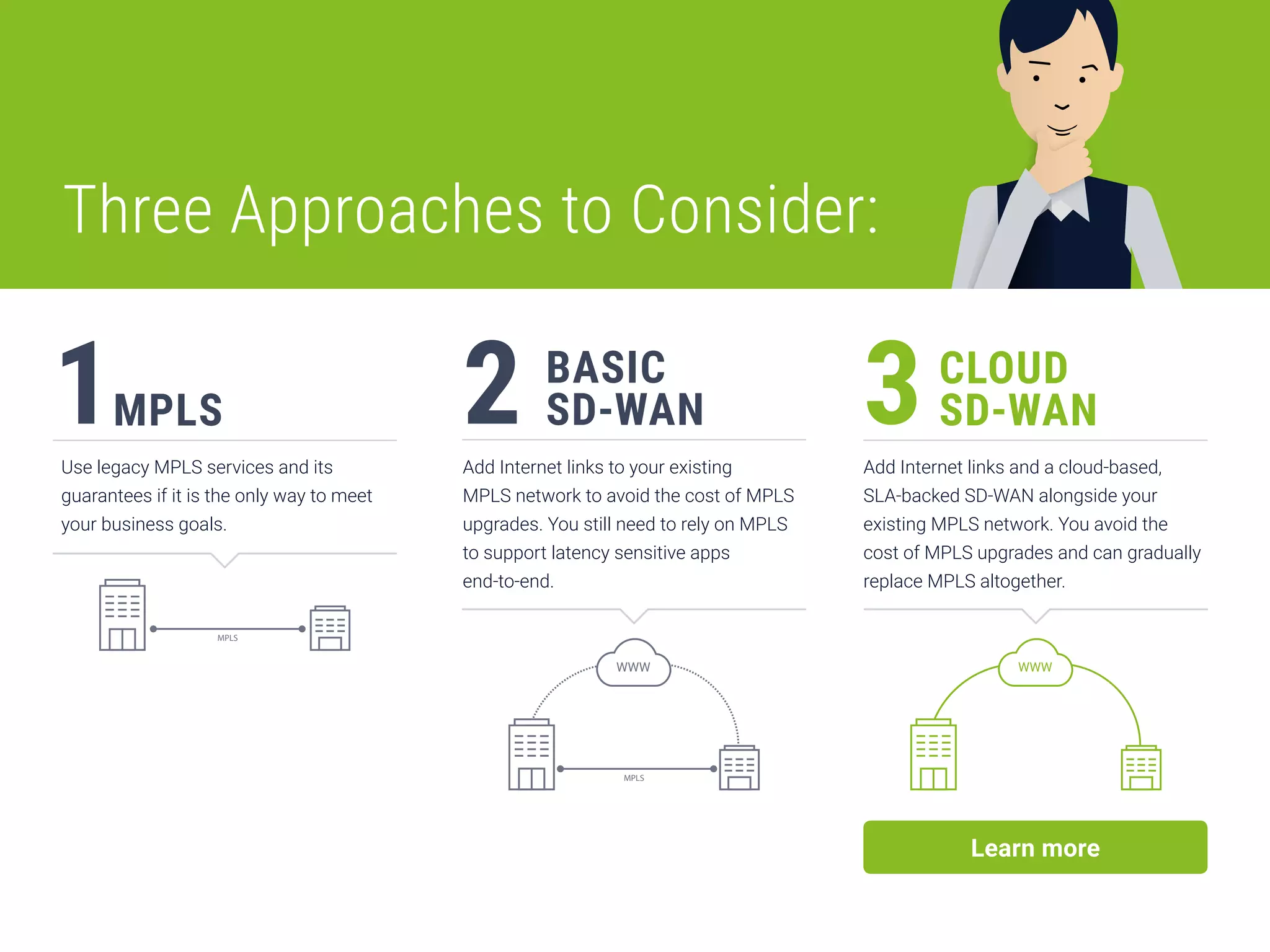 Three Approaches to Consider:
Use legacy MPLS services and its
guarantees if it is the only way to meet
your business goals.
Add Internet links to your existing
MPLS network to avoid the cost of MPLS
upgrades. You still need to rely on MPLS
to support latency sensitive apps
end-to-end.
Add Internet links and a cloud-based,
SLA-backed SD-WAN alongside your
existing MPLS network. You avoid the
cost of MPLS upgrades and can gradually
replace MPLS altogether.
MPLS
CLOUD
SD-WAN
BASIC
SD-WAN1 2 3
MPLS
WWW
MPLS
Learn more
WWW
 
