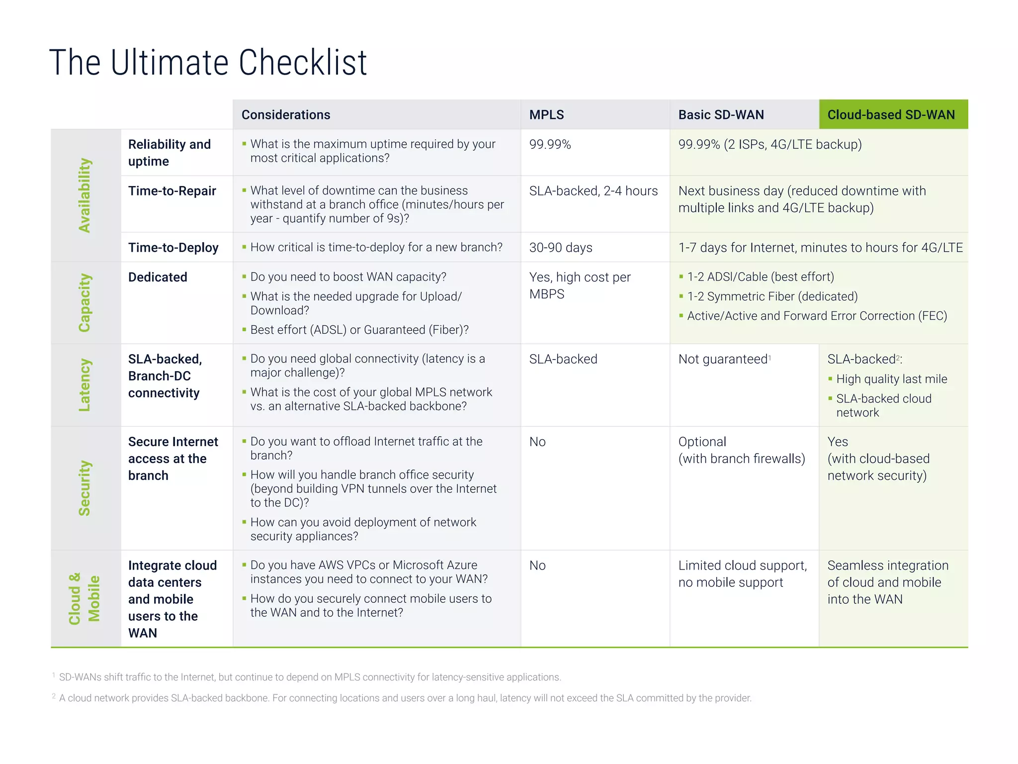 Considerations MPLS Basic SD-WAN Cloud-based SD-WAN
Availability
Reliability and
uptime
ƒƒ What is the maximum uptime required by your
most critical applications?
99.99% 99.99% (2 ISPs, 4G/LTE backup)
Time-to-Repair ƒƒ What level of downtime can the business
withstand at a branch office (minutes/hours per
year - quantify number of 9s)?
SLA-backed, 2-4 hours Next business day (reduced downtime with
multiple links and 4G/LTE backup)
Time-to-Deploy ƒƒ How critical is time-to-deploy for a new branch? 30-90 days 1-7 days for Internet, minutes to hours for 4G/LTE
Capacity
Dedicated ƒƒ Do you need to boost WAN capacity?
ƒƒ What is the needed upgrade for Upload/
Download?
ƒƒ Best effort (ADSL) or Guaranteed (Fiber)?
Yes, high cost per
MBPS
ƒƒ 1-2 ADSl/Cable (best effort)
ƒƒ 1-2 Symmetric Fiber (dedicated)
ƒƒ Active/Active and Forward Error Correction (FEC)
Latency
SLA-backed,
Branch-DC
connectivity
ƒƒ Do you need global connectivity (latency is a
major challenge)?
ƒƒ What is the cost of your global MPLS network
vs. an alternative SLA-backed backbone?
SLA-backed Not guaranteed1 SLA-backed2:
ƒƒ High quality last mile
ƒƒ SLA-backed cloud
network
Security
Secure Internet
access at the
branch
ƒƒ Do you want to offload Internet traffic at the
branch?
ƒƒ How will you handle branch office security
(beyond building VPN tunnels over the Internet
to the DC)?
ƒƒ How can you avoid deployment of network
security appliances?
No Optional
(with branch firewalls)
Yes
(with cloud-based
network security)
Cloud&
Mobile
Integrate cloud
data centers
and mobile
users to the
WAN
ƒƒ Do you have AWS VPCs or Microsoft Azure
instances you need to connect to your WAN?
ƒƒ How do you securely connect mobile users to
the WAN and to the Internet?
No Limited cloud support,
no mobile support
Seamless integration
of cloud and mobile
into the WAN
1 SD-WANs shift traffic to the Internet, but continue to depend on MPLS connectivity for latency-sensitive applications.
2 A cloud network provides SLA-backed backbone. For connecting locations and users over a long haul, latency will not exceed the SLA committed by the provider.
The Ultimate Checklist
 
