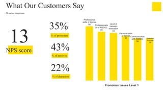 What Our Customers Say



Of survey responses

13
NPS score

35%
% of promoters

Professional
skills of trainee
50
Professionalis

Level of
trainee's
m of AIESEC
motivation
45
44
Personal skills
of trainee Communication
41
Selection
with AIESEC
Process
39
39

43%
% of passives

22%
% of detractors
Promoters Issues Level 1

 
