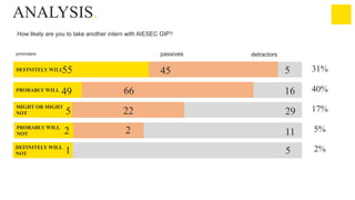 ANALYSIS.



How likely are you to take another intern with AIESEC GIP?
passives

promoters

5

31%

66

16

40%

55

45

DEFINITELY WILL

PROBABLY WILL

49

detractors

MIGHT OR MIGHT
NOT

5

22

29

17%

PROBABLY WILL
NOT

2

2

11

5%

DEFINITELY WILL
NOT

1

5

2%

 