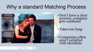 Why a standard Matching Process
• Don’t have a clear
process, company
gets confused
• Takes too long
• Companies often
aren’t satisfied
with shortlists

 