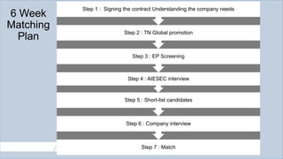 6 Week
Matching
Plan

Step 1 : Signing the contract Understanding the company needs

Step 2 : TN Global promotion

Step 3 : EP Screening

Step 4 : AIESEC interview

Step 5 : Short-list candidates

Step 6 : Company interview

Step 7 : Match

 