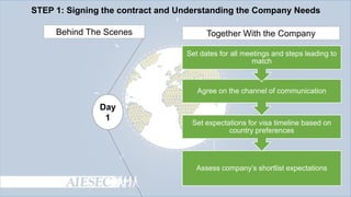 STEP 1: Signing the contract and Understanding the Company Needs
Behind The Scenes

Together With the Company
Set dates for all meetings and steps leading to
match

Agree on the channel of communication

Day
1

Set expectations for visa timeline based on
country preferences

Assess company’s shortlist expectations

 
