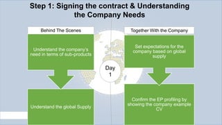 Step 1: Signing the contract & Understanding
the Company Needs
Behind The Scenes

Together With the Company

Understand the company’s
need in terms of sub-products

Set expectations for the
company based on global
supply

Day
1

Understand the global Supply

Confirm the EP profiling by
showing the company example
CV

 