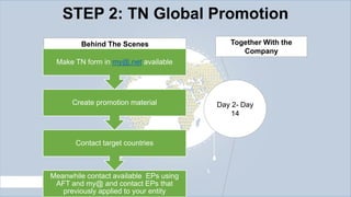 STEP 2: TN Global Promotion
Behind The Scenes

Together With the
Company

Make TN form in my@.net available

Create promotion material

Contact target countries

Meanwhile contact available EPs using
AFT and my@ and contact EPs that
previously applied to your entity

Day 2- Day
14

 